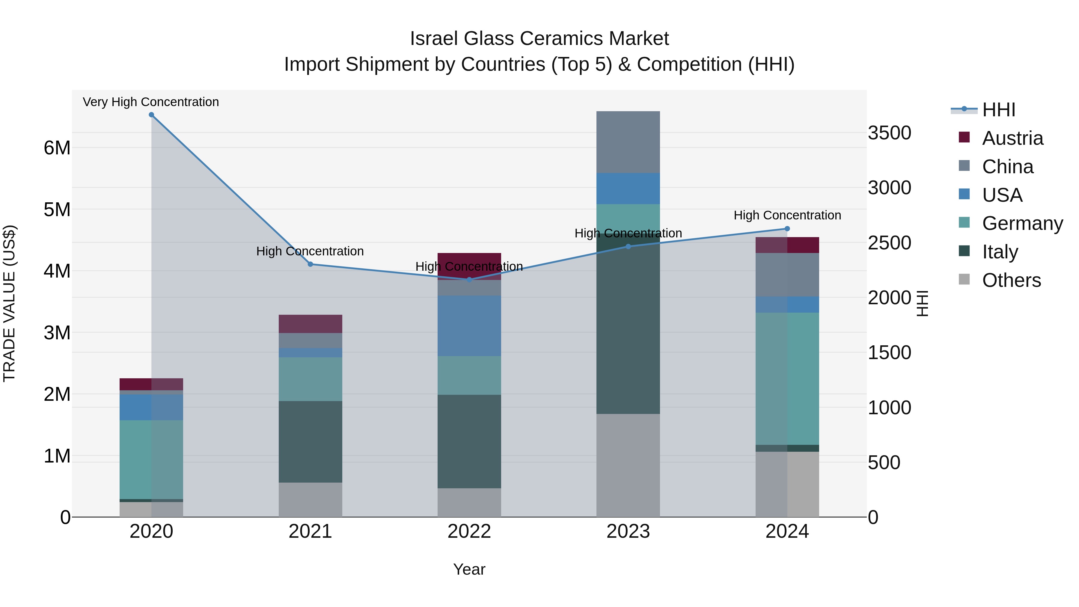 Israel Glass Ceramics Market Top 5 Importing Countries and Market Competition (HHI) Analysis