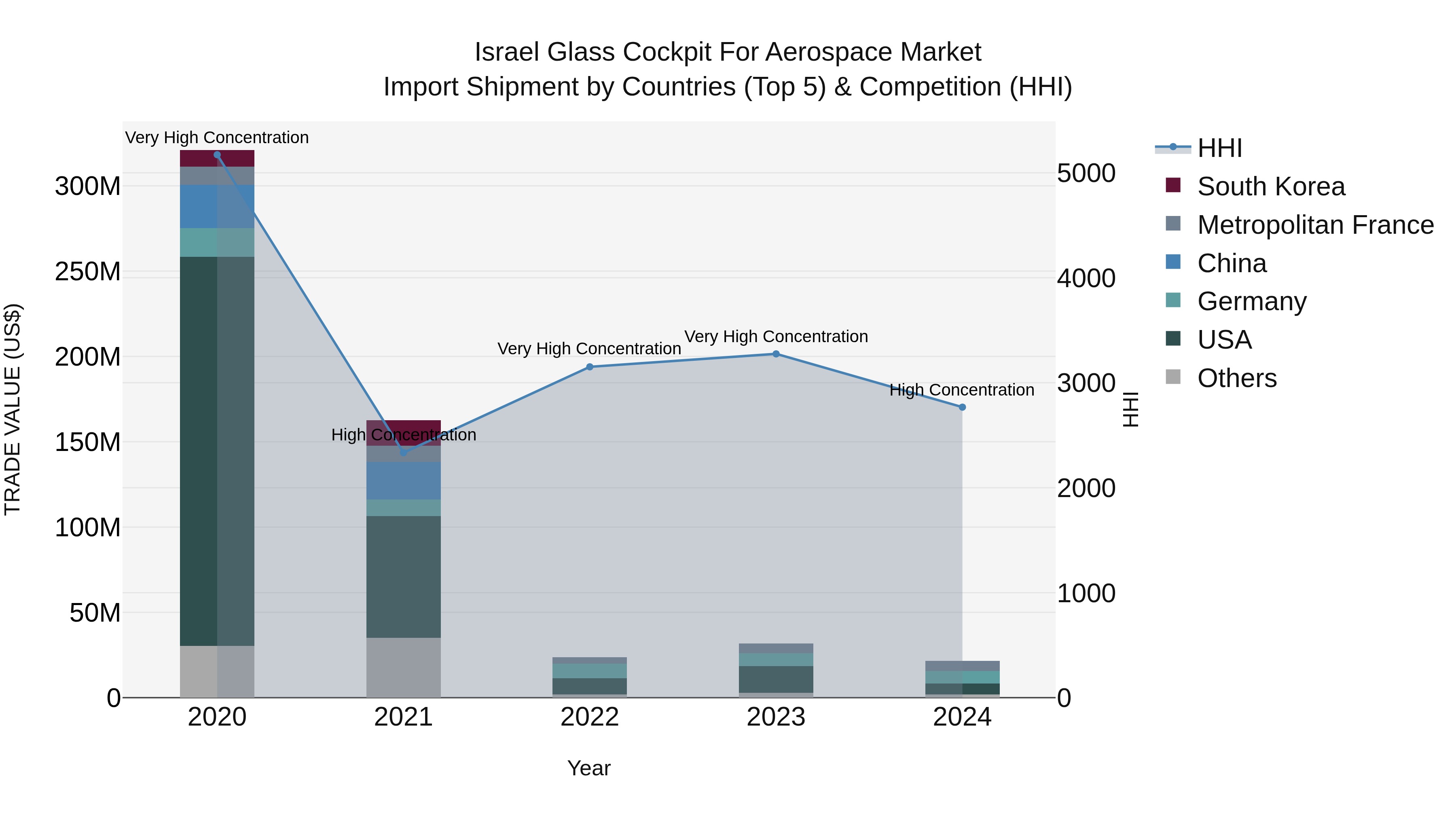 Israel Glass Cockpit for Aerospace Market Top 5 Importing Countries and Market Competition (HHI) Analysis