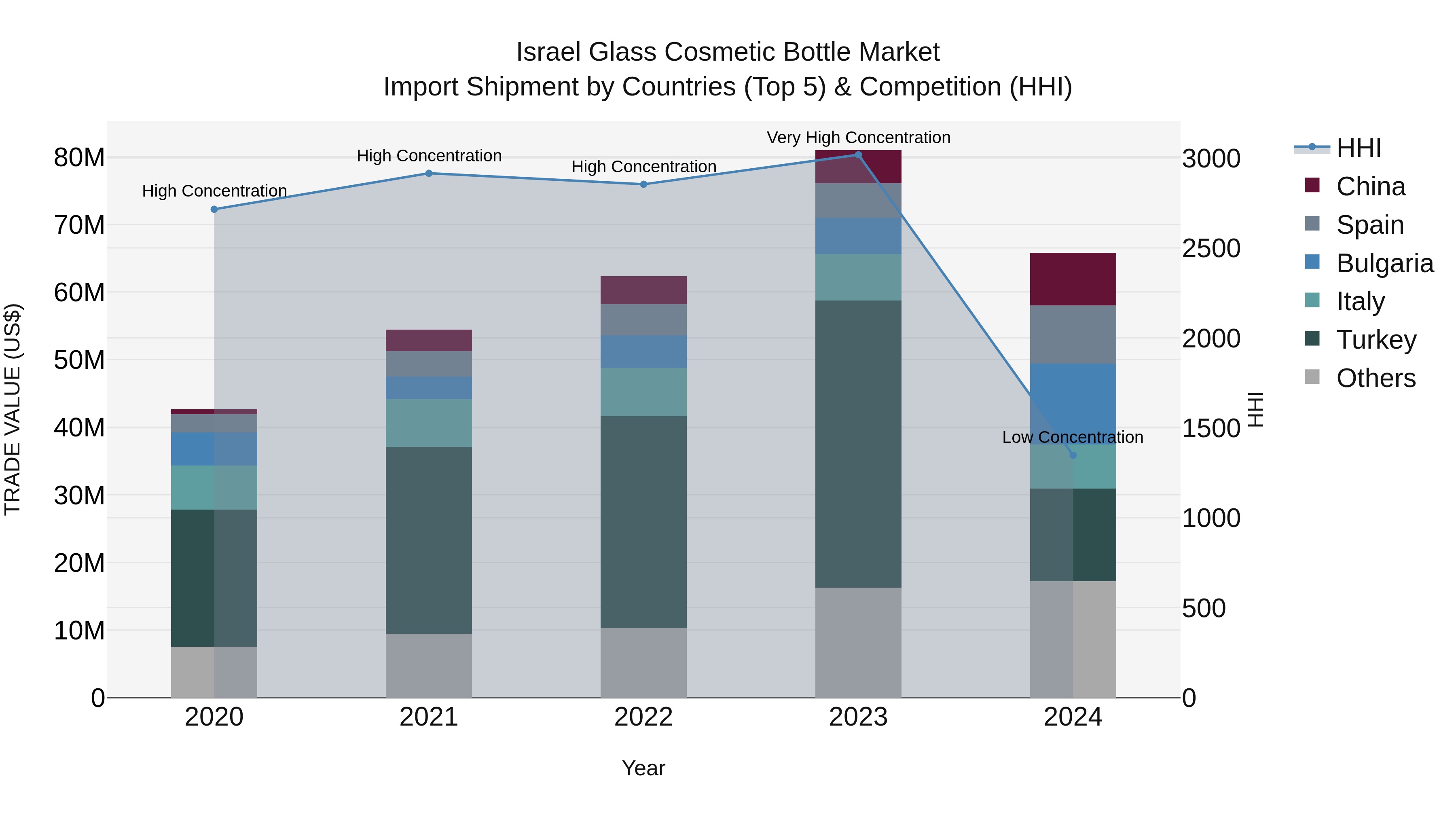 Israel Glass Cosmetic Bottle Market Top 5 Importing Countries and Market Competition (HHI) Analysis
