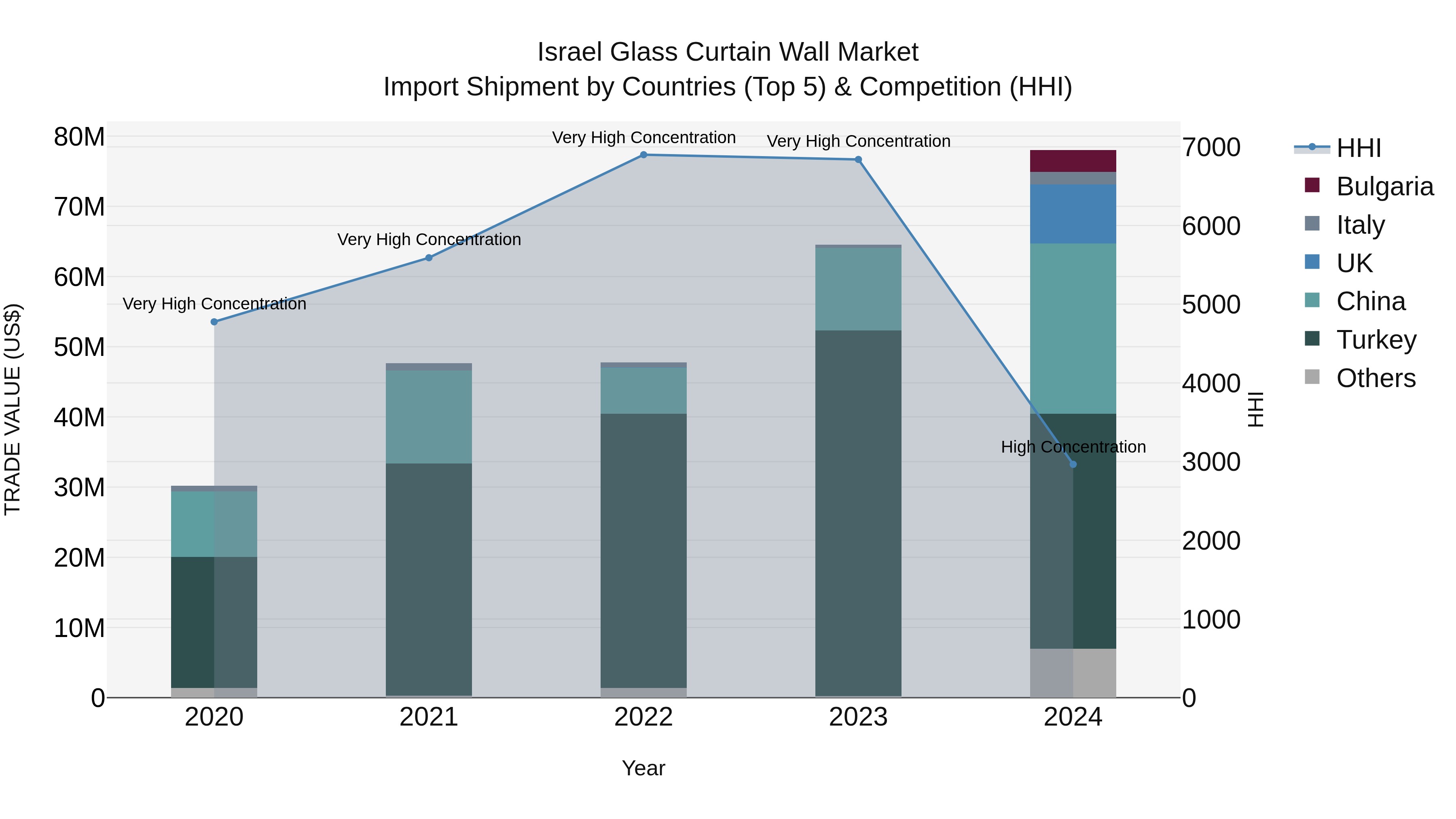 Israel Glass Curtain Wall Market Top 5 Importing Countries and Market Competition (HHI) Analysis