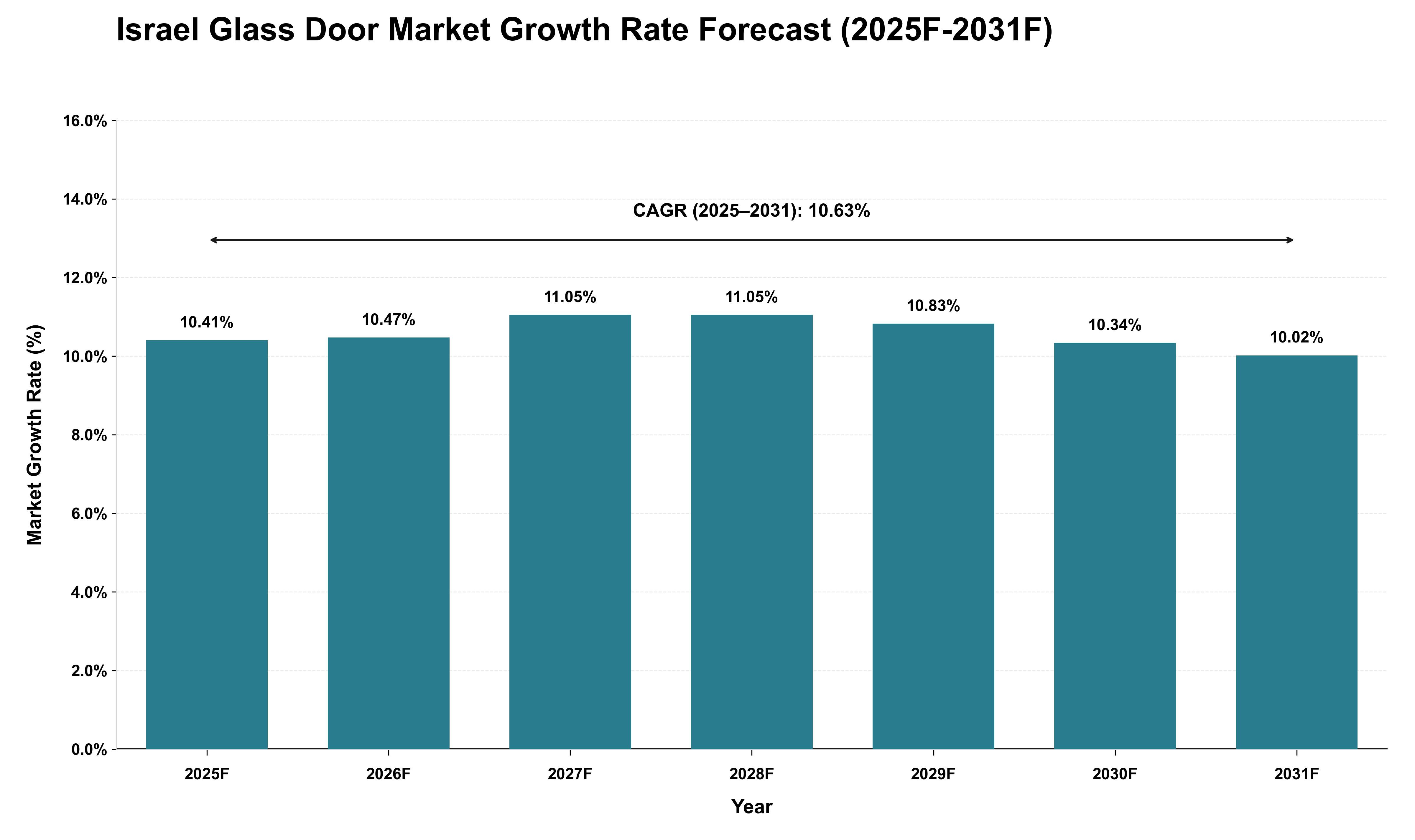 Israel Glass Door Market Growth Rate Analysis (2025 - 2031)