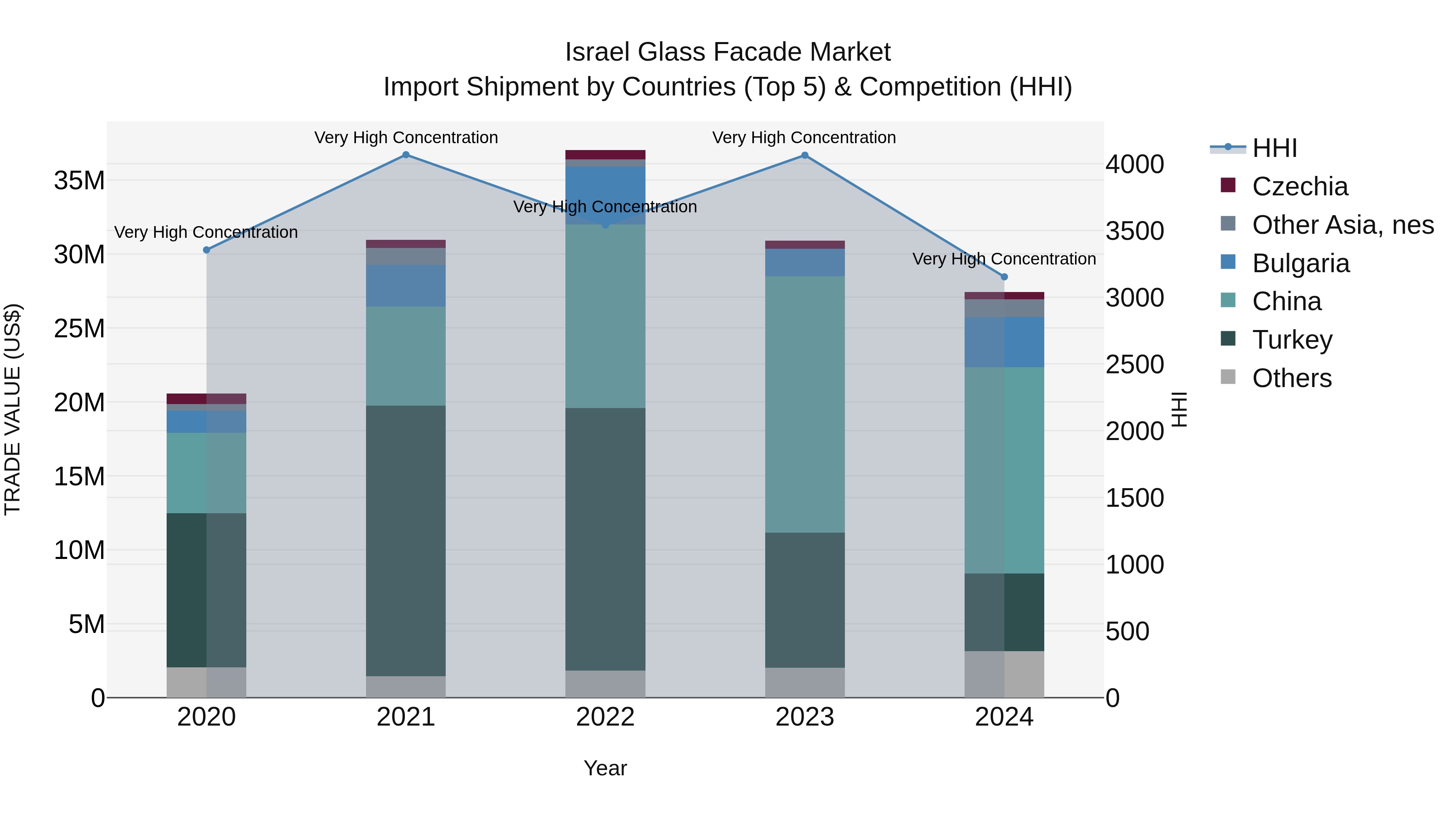 Israel Glass Facade Market Top 5 Importing Countries and Market Competition (HHI) Analysis