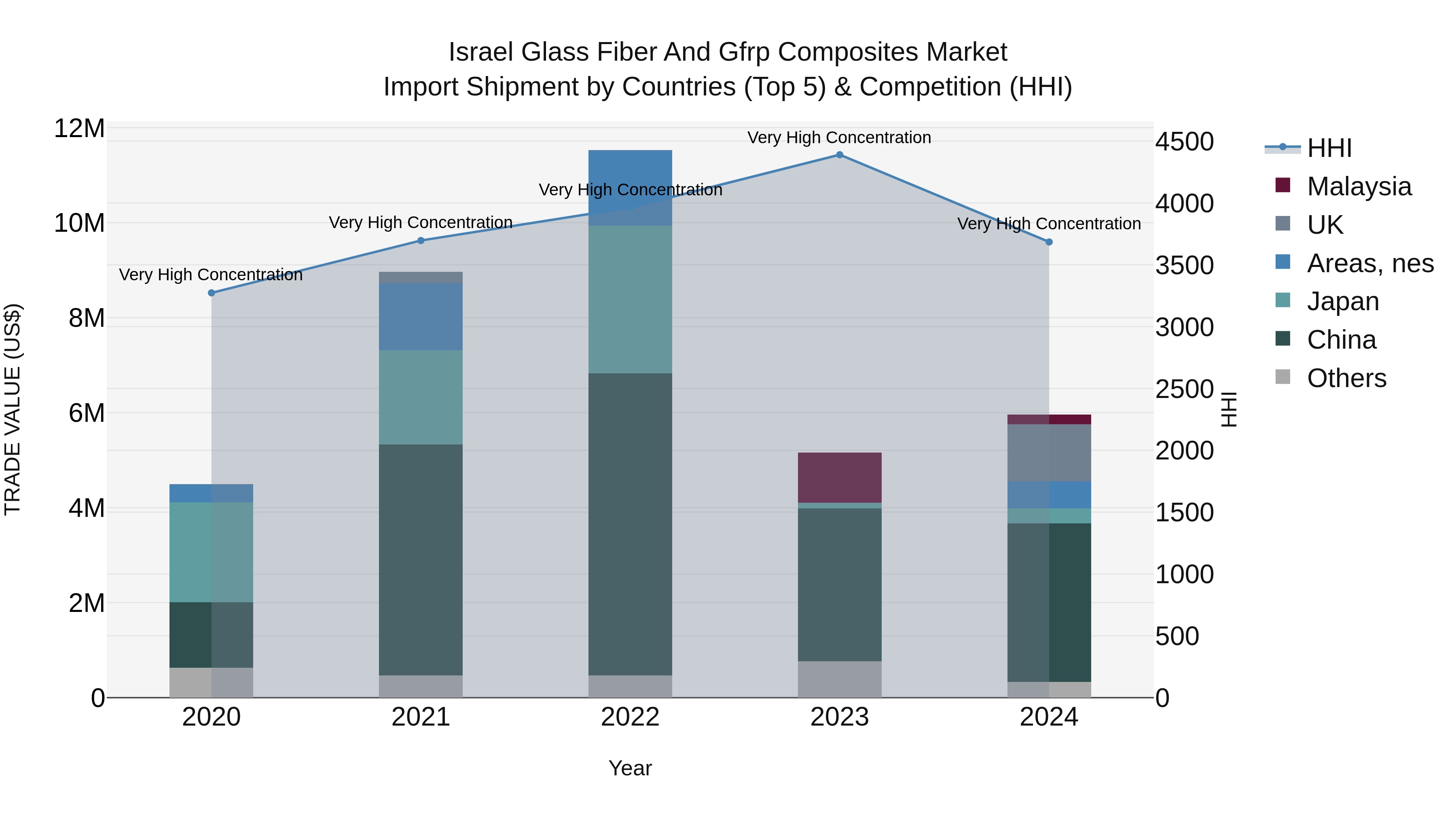 Israel Glass Fiber and Gfrp Composites Market Top 5 Importing Countries and Market Competition (HHI) Analysis