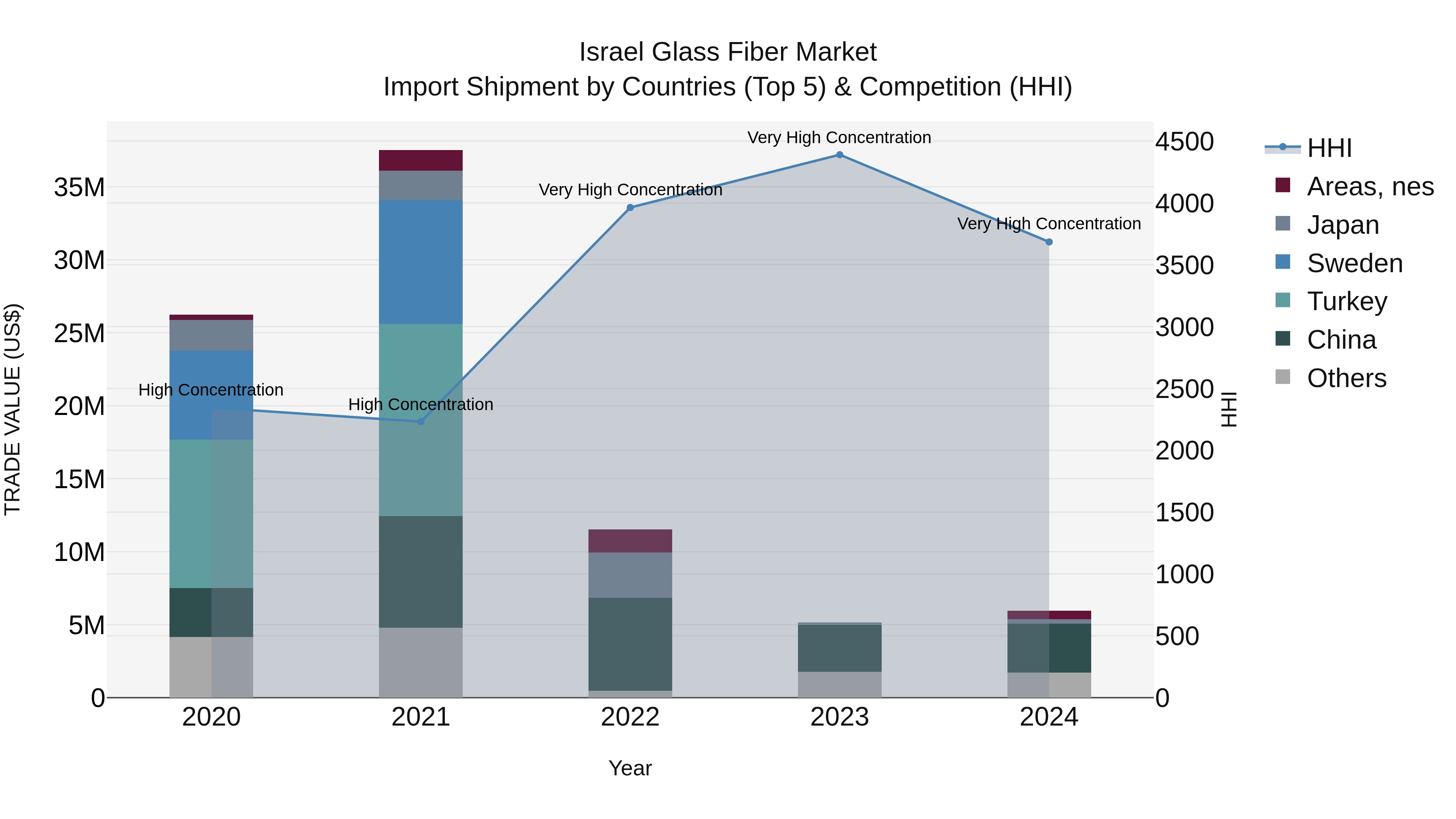 Israel Glass Fiber Market Top 5 Importing Countries and Market Competition (HHI) Analysis