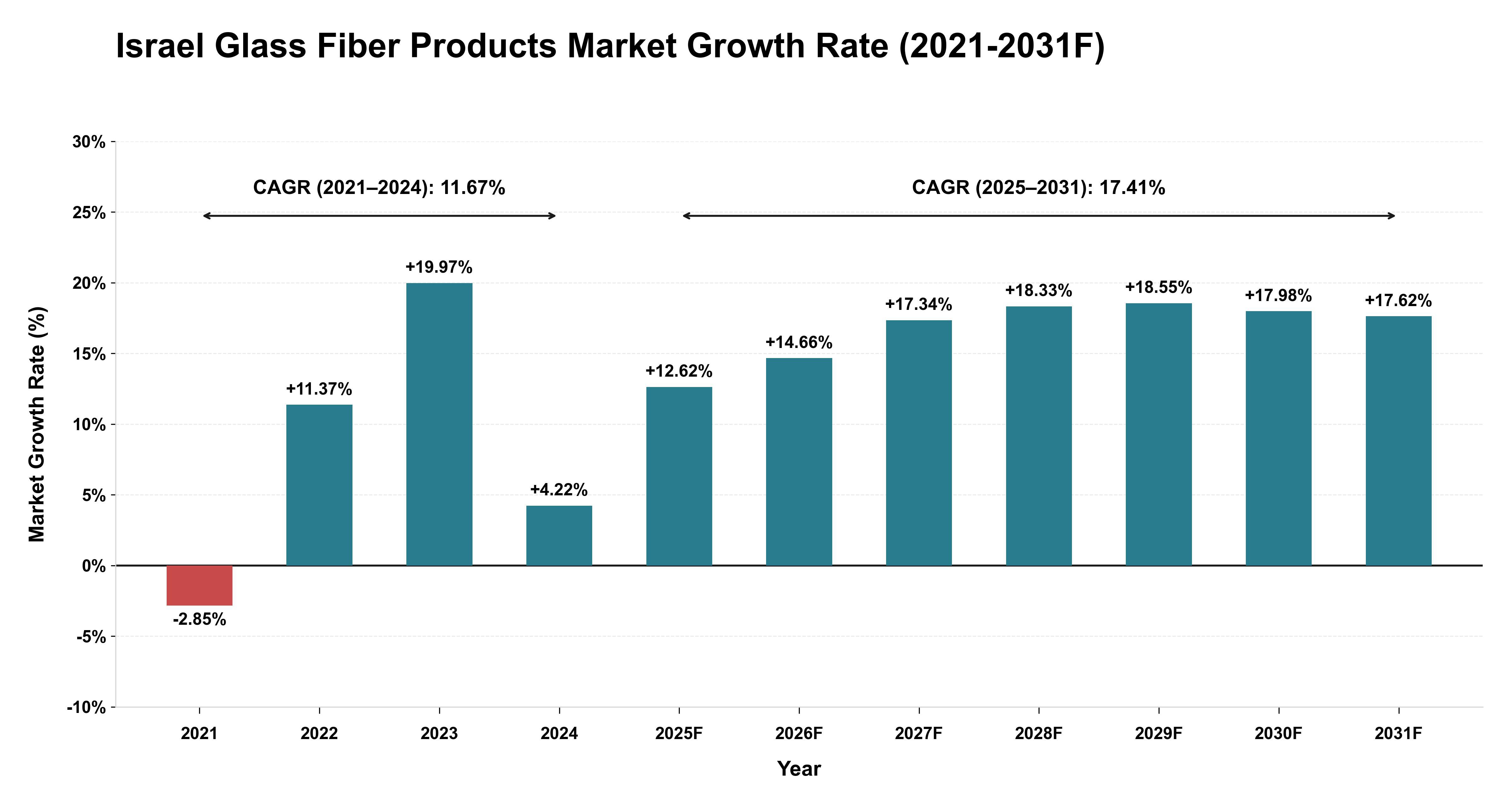Israel Glass Fiber Products Market Year-wise Growth Rate (2021-2031F)