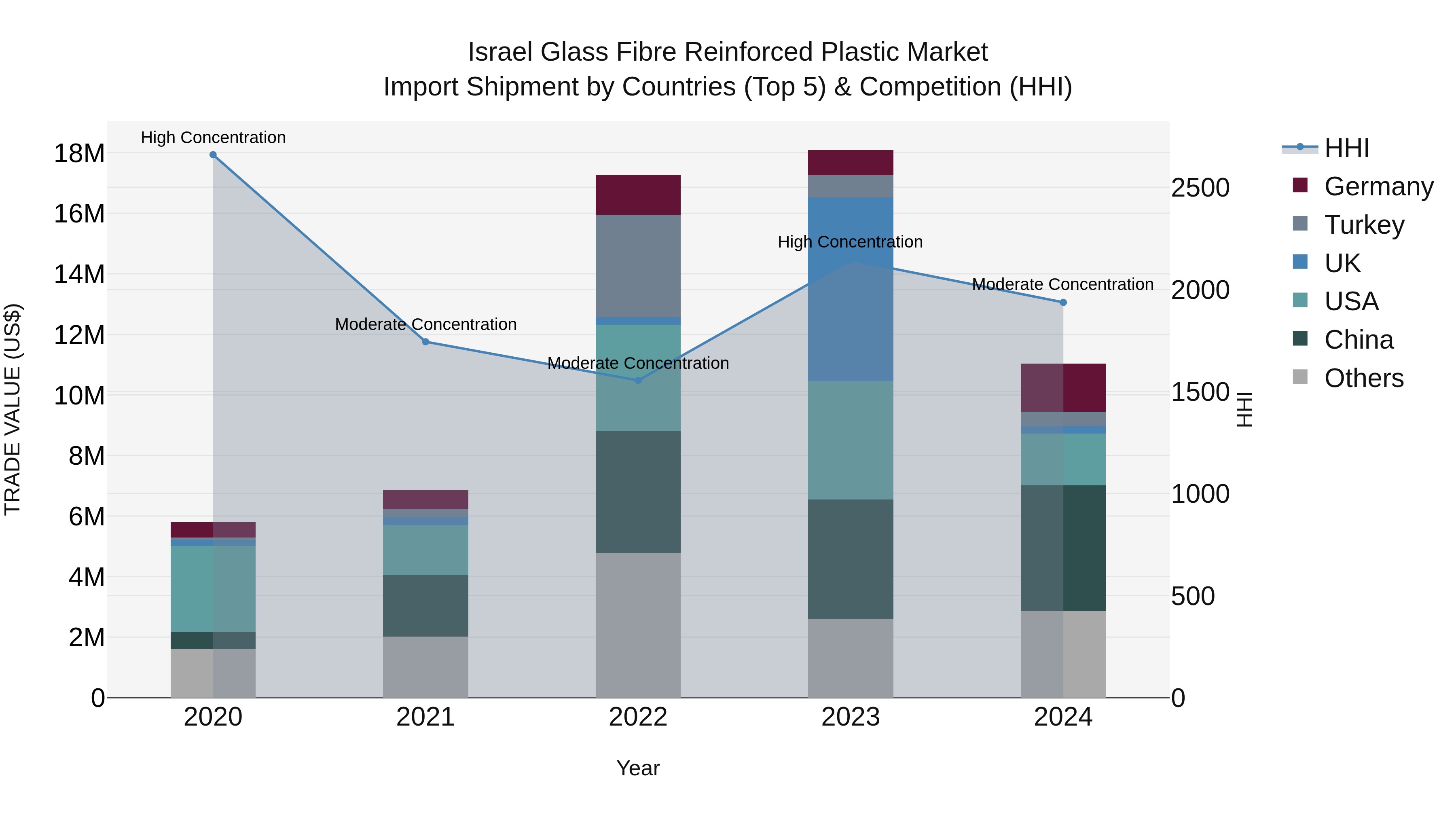 Israel Glass Fibre Reinforced Plastic Market Top 5 Importing Countries and Market Competition (HHI) Analysis