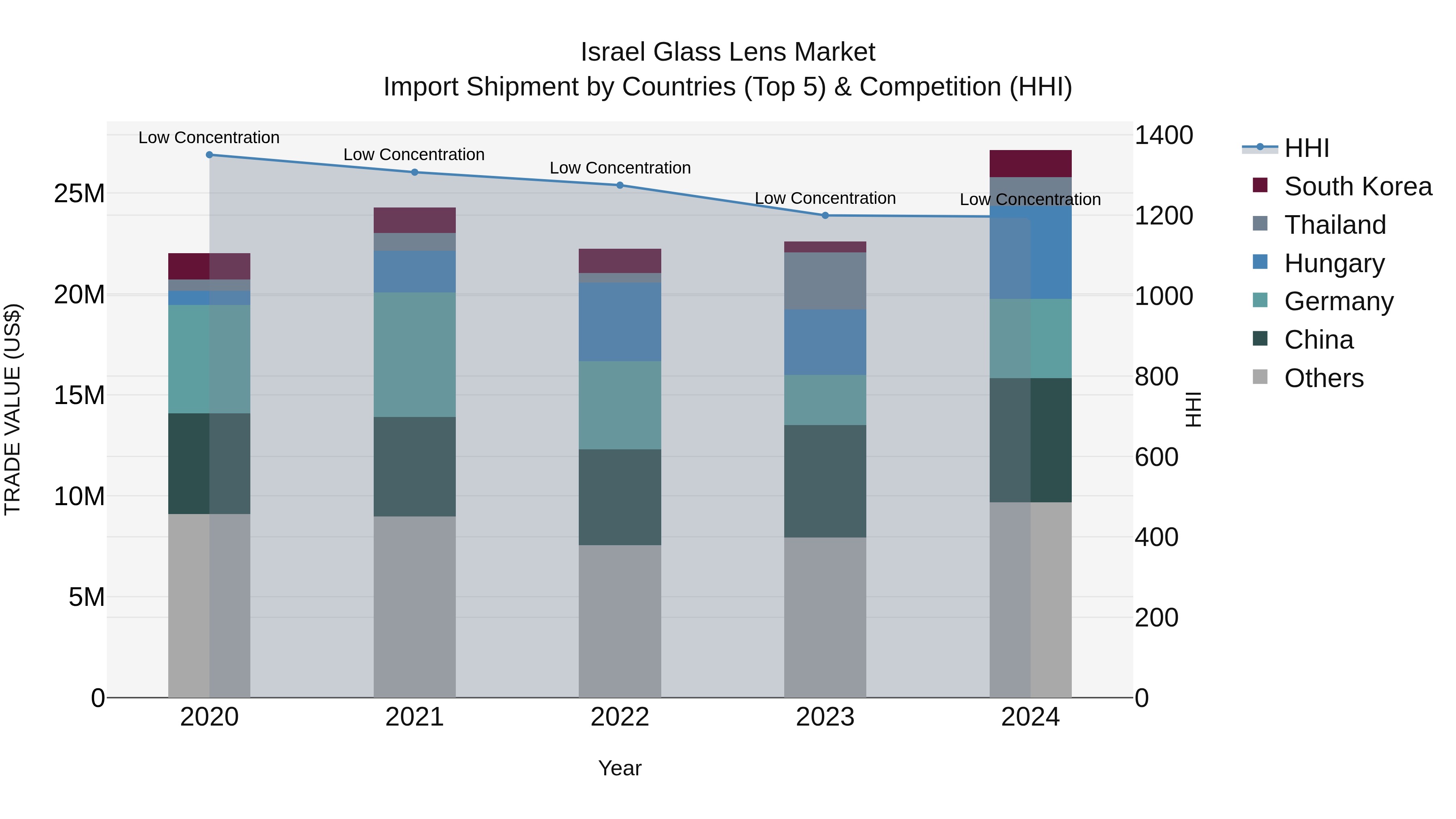 Israel Glass Lens Market Top 5 Importing Countries and Market Competition (HHI) Analysis