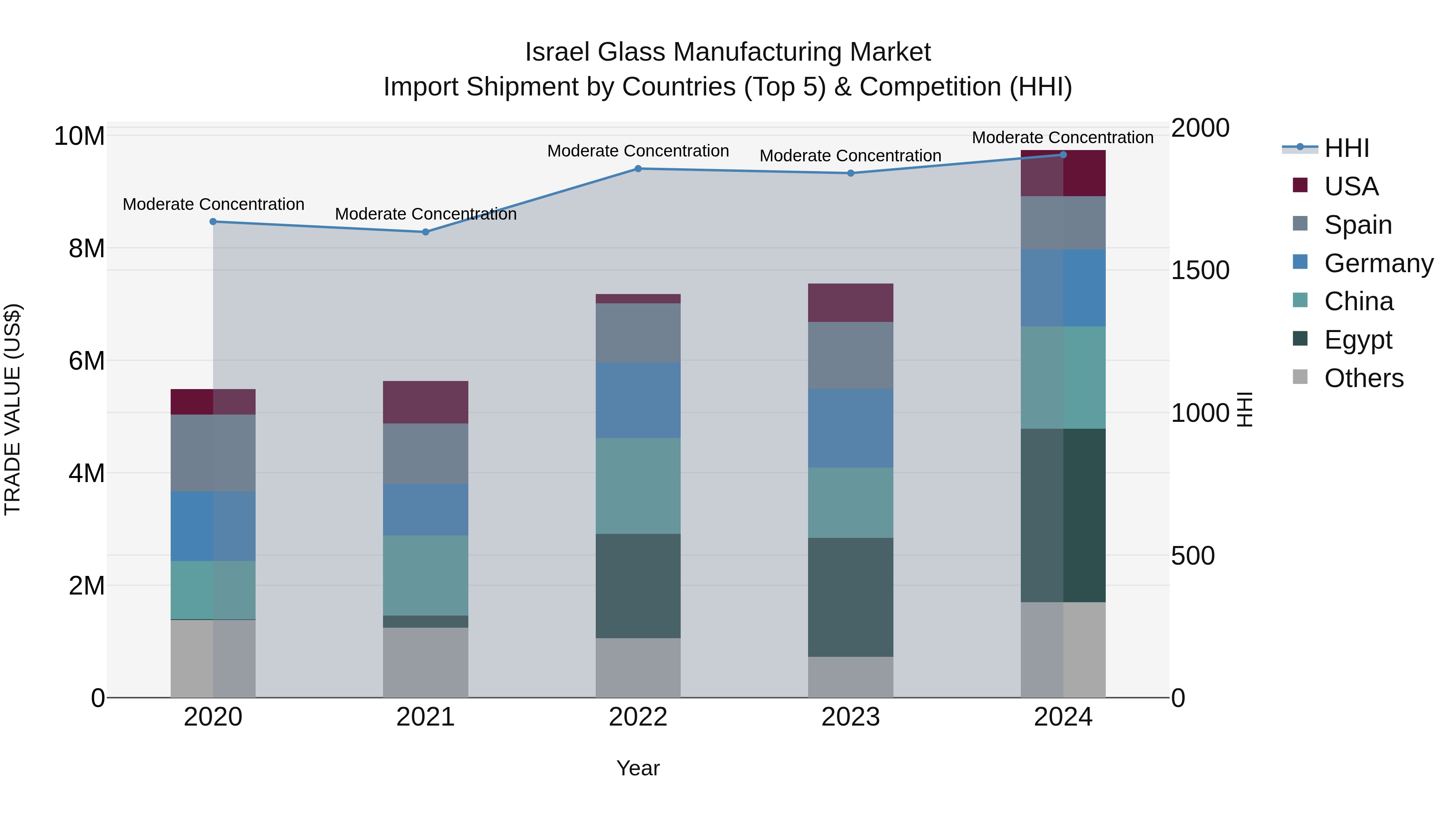 Israel Glass Manufacturing Market Top 5 Importing Countries and Market Competition (HHI) Analysis