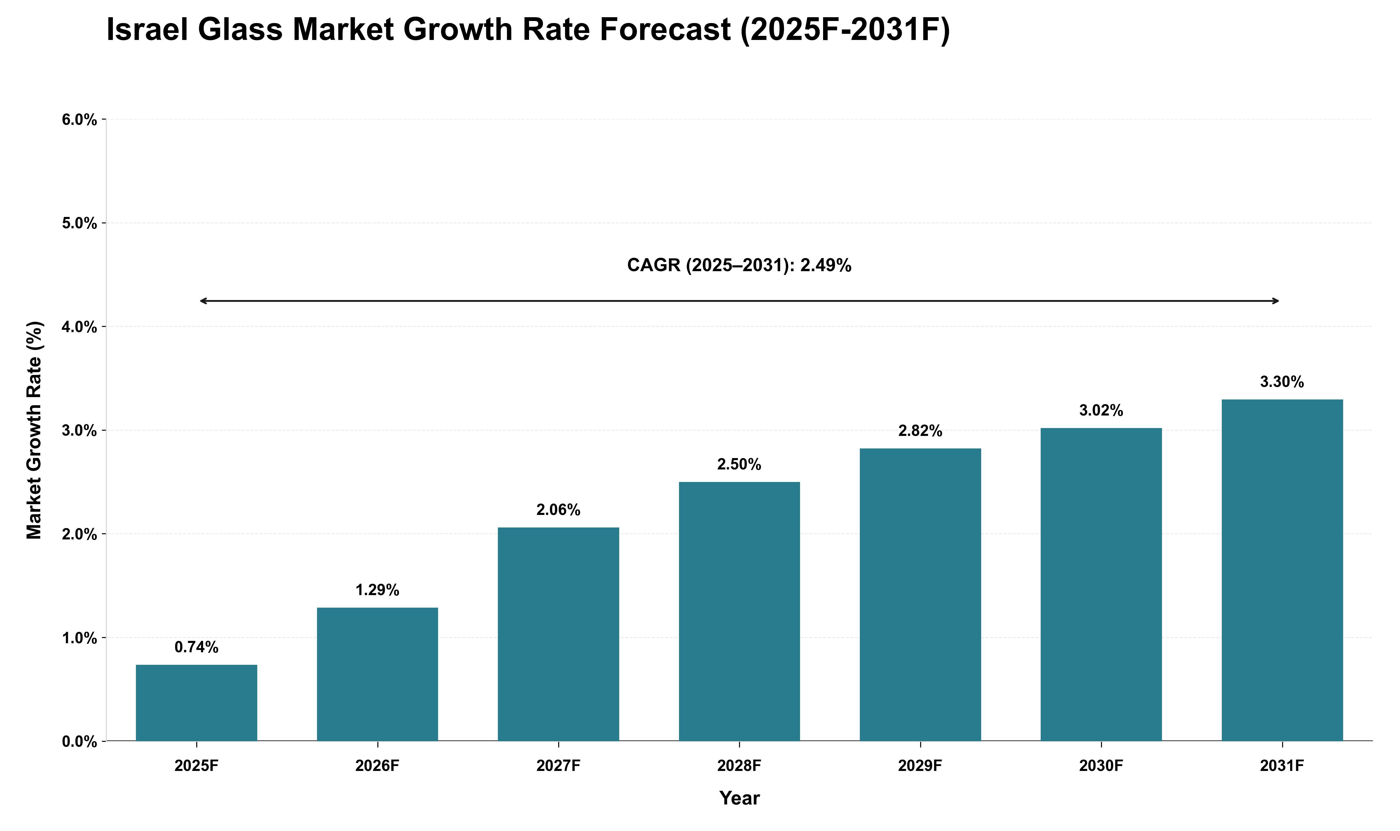 Israel Glass Market Growth Rate Analysis (2025 - 2031)