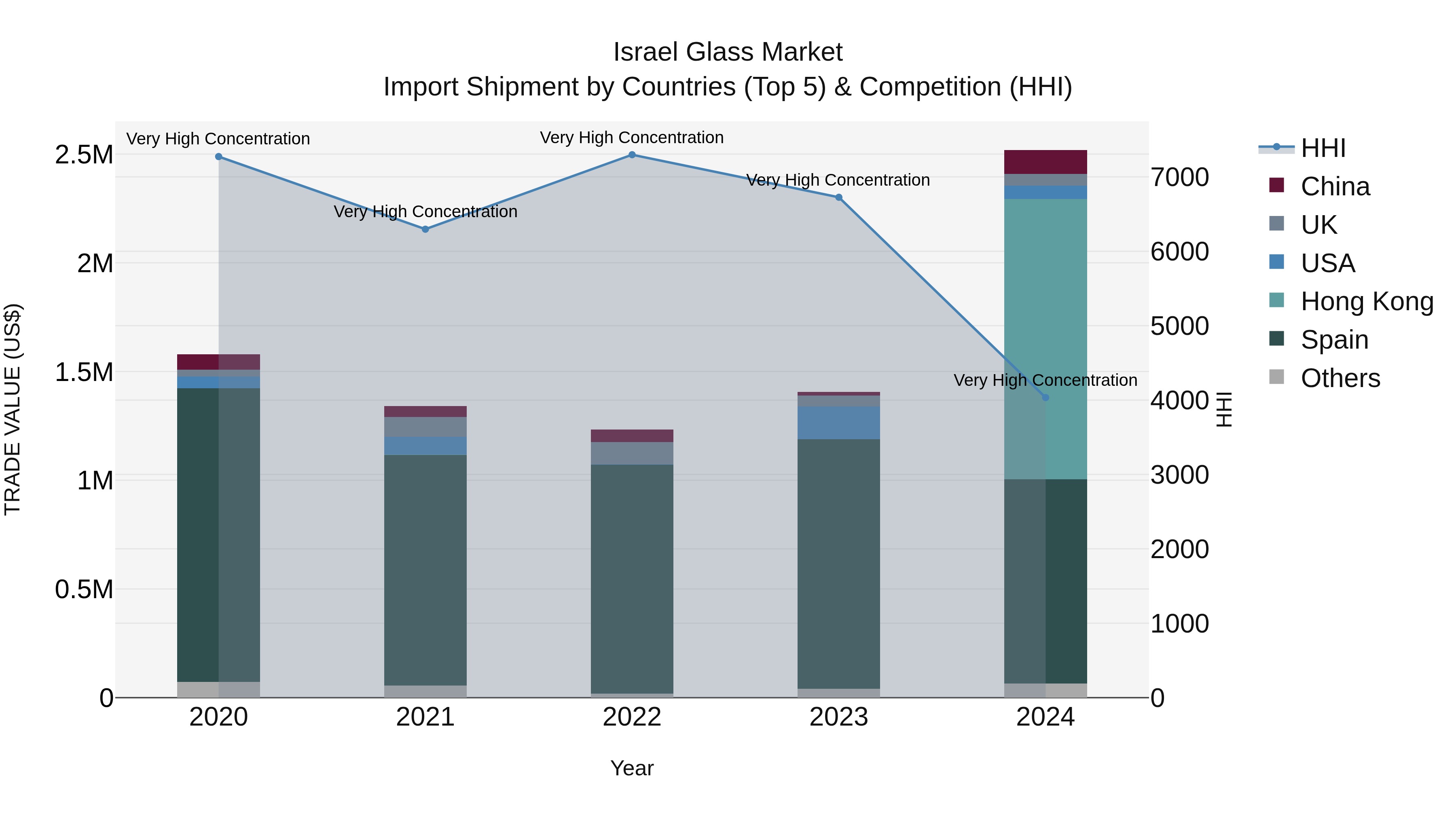 Israel Glass Market Top 5 Importing Countries and Market Competition (HHI) Analysis