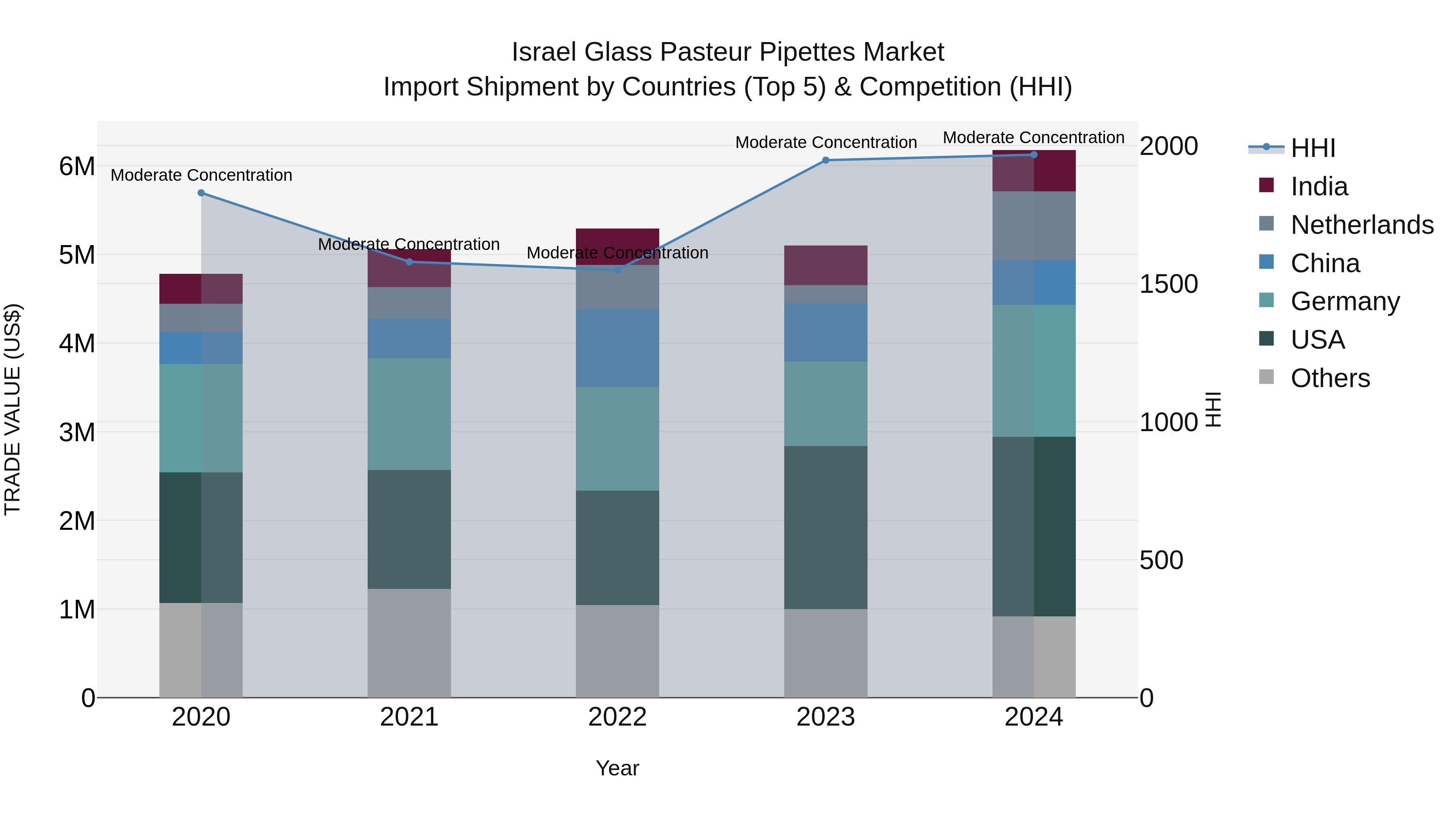 Israel Glass Pasteur Pipettes Market Top 5 Importing Countries and Market Competition (HHI) Analysis