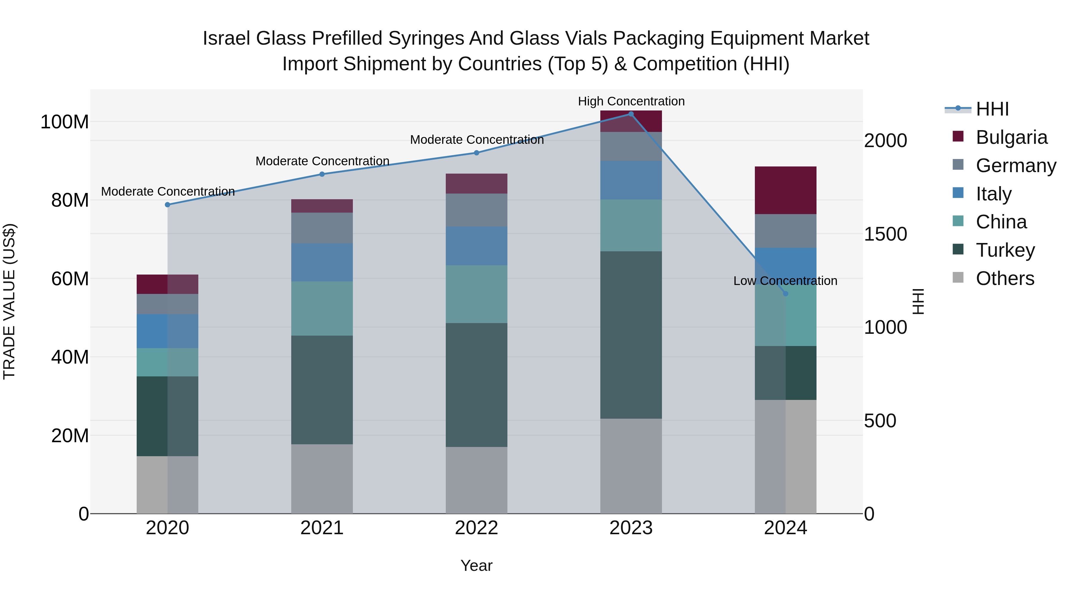 Israel Glass Prefilled Syringes and Glass Vials Packaging Equipment Market Top 5 Importing Countries and Market Competition (HHI) Analysis