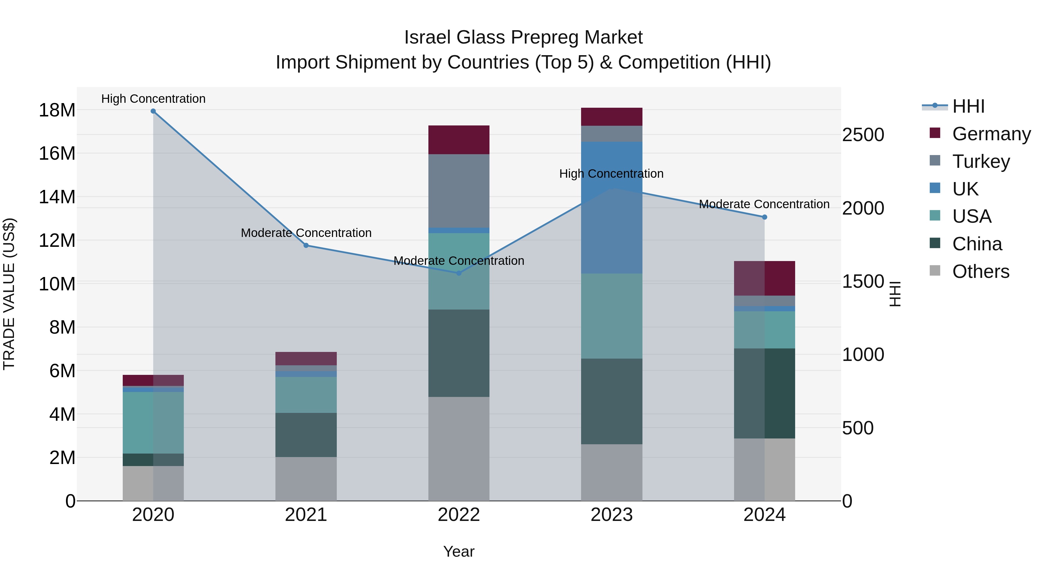 Israel Glass Prepreg Market Top 5 Importing Countries and Market Competition (HHI) Analysis