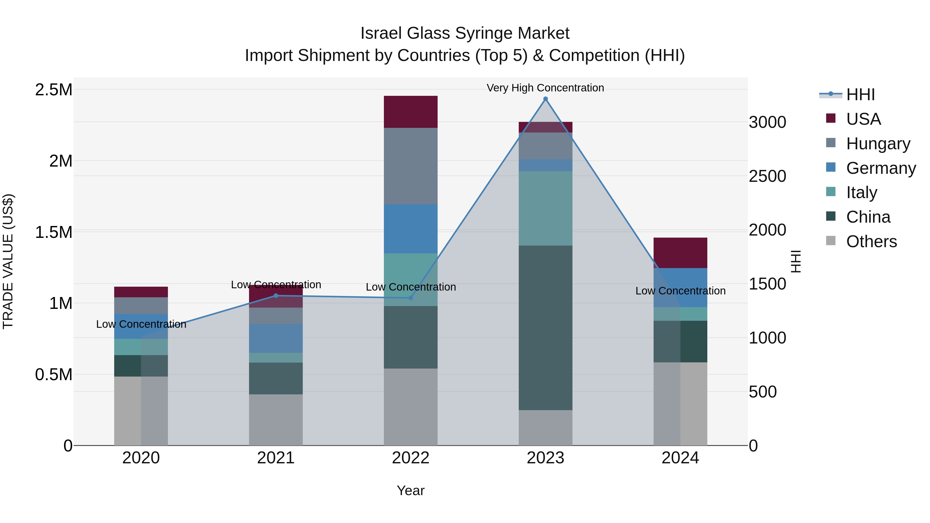 Israel Glass Syringe Market Top 5 Importing Countries and Market Competition (HHI) Analysis