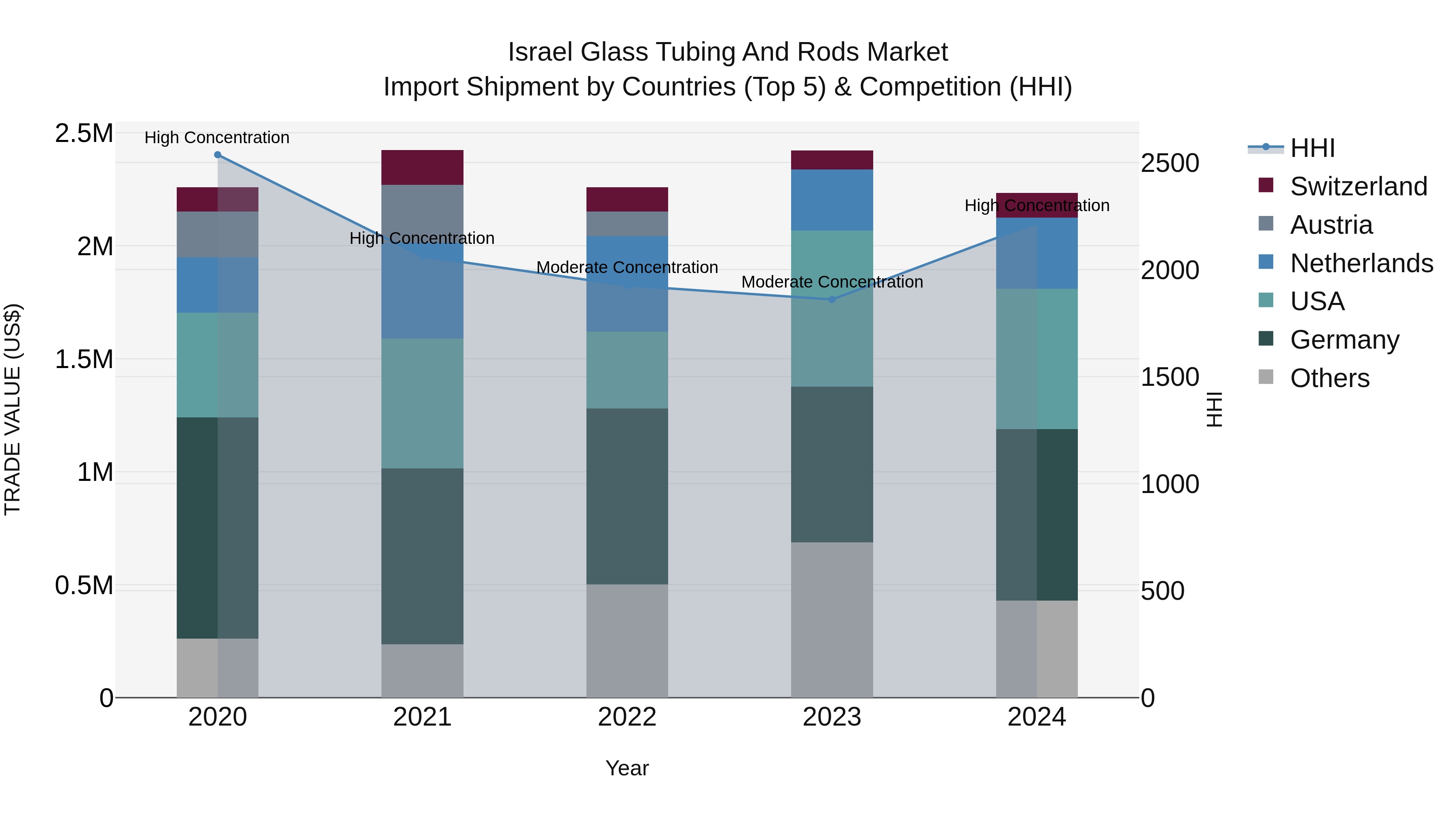 Israel Glass Tubing and Rods Market Top 5 Importing Countries and Market Competition (HHI) Analysis