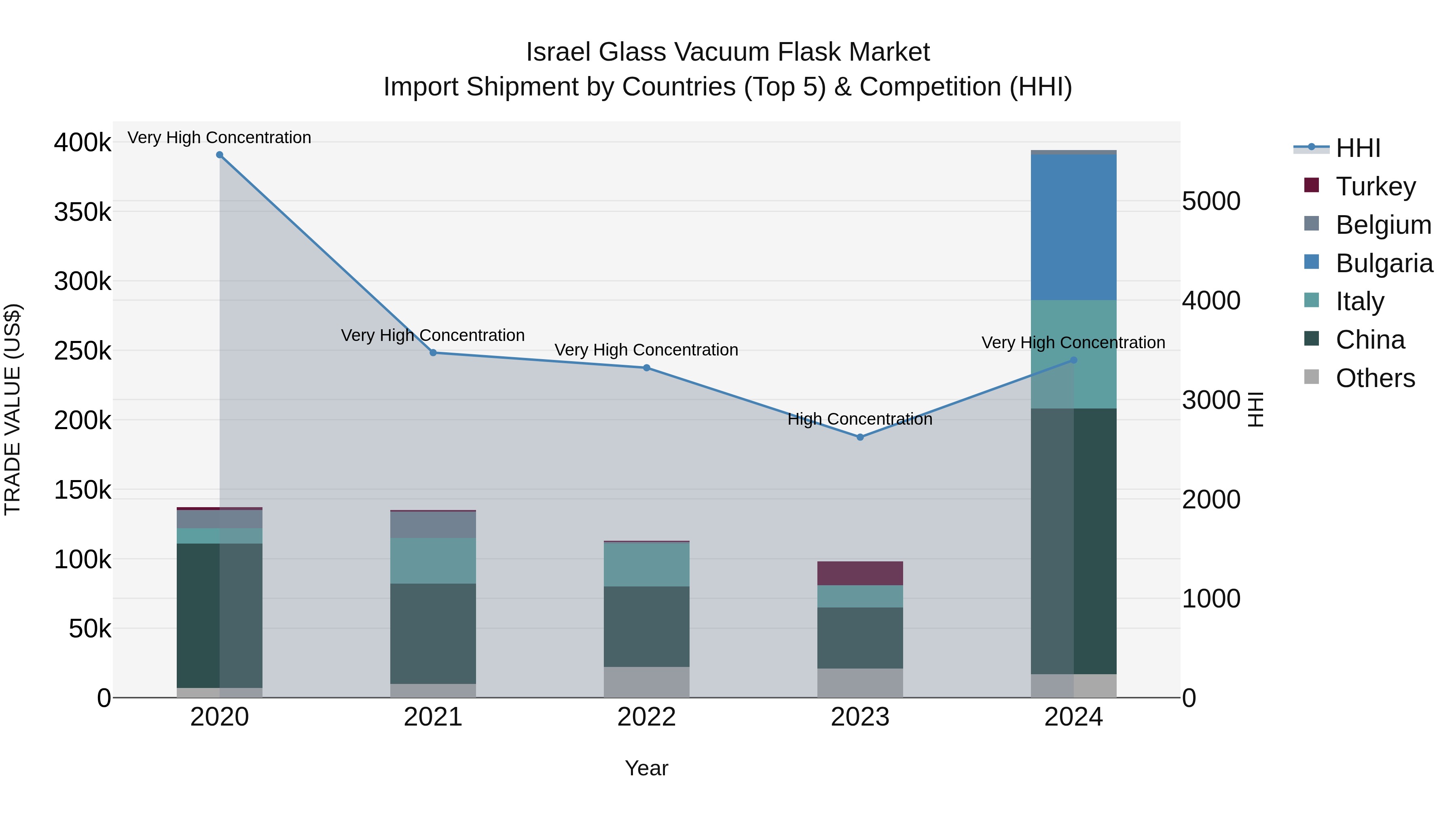 Israel Glass Vacuum Flask Market Top 5 Importing Countries and Market Competition (HHI) Analysis