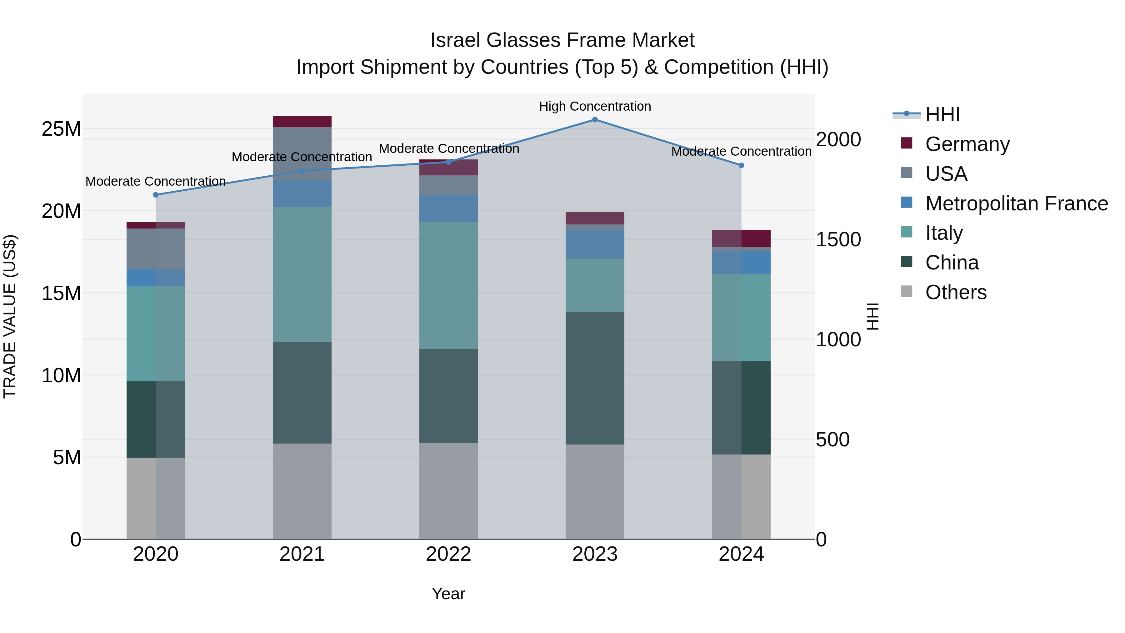 Israel Glasses Frame Market Top 5 Importing Countries and Market Competition (HHI) Analysis