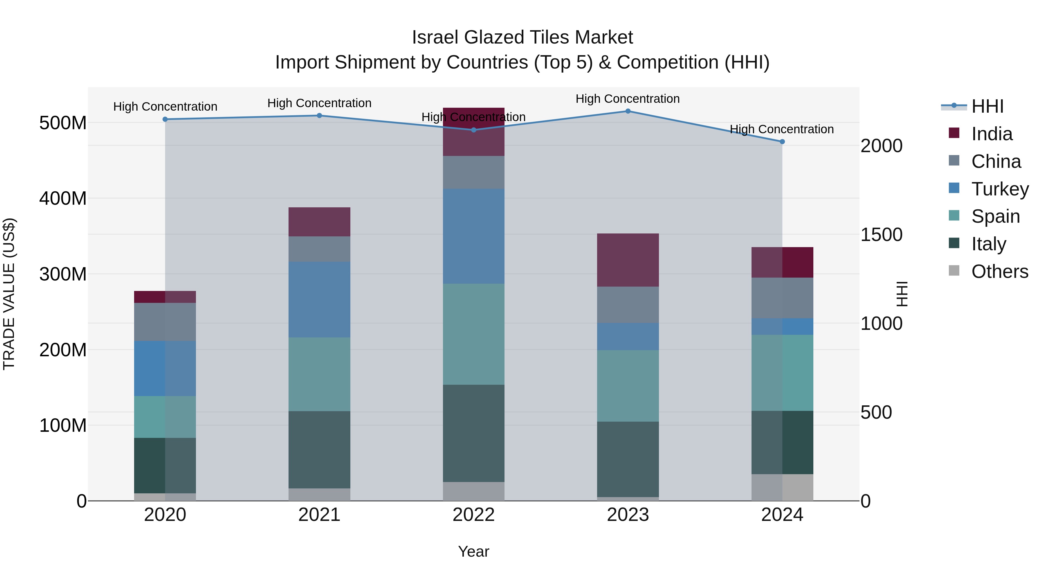 Israel Glazed Tiles Market Top 5 Importing Countries and Market Competition (HHI) Analysis