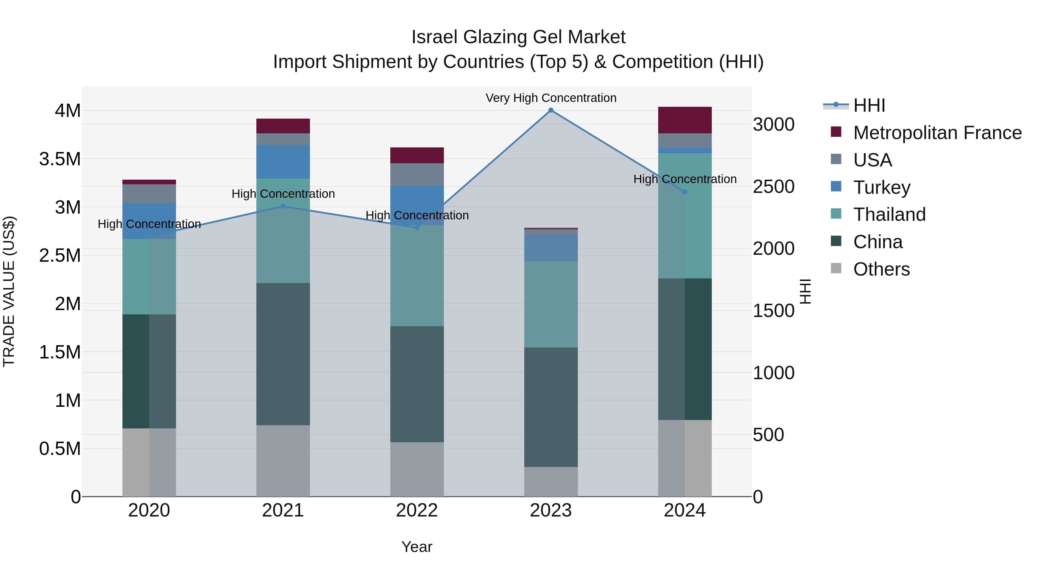 Israel Glazing Gel Market Top 5 Importing Countries and Market Competition (HHI) Analysis