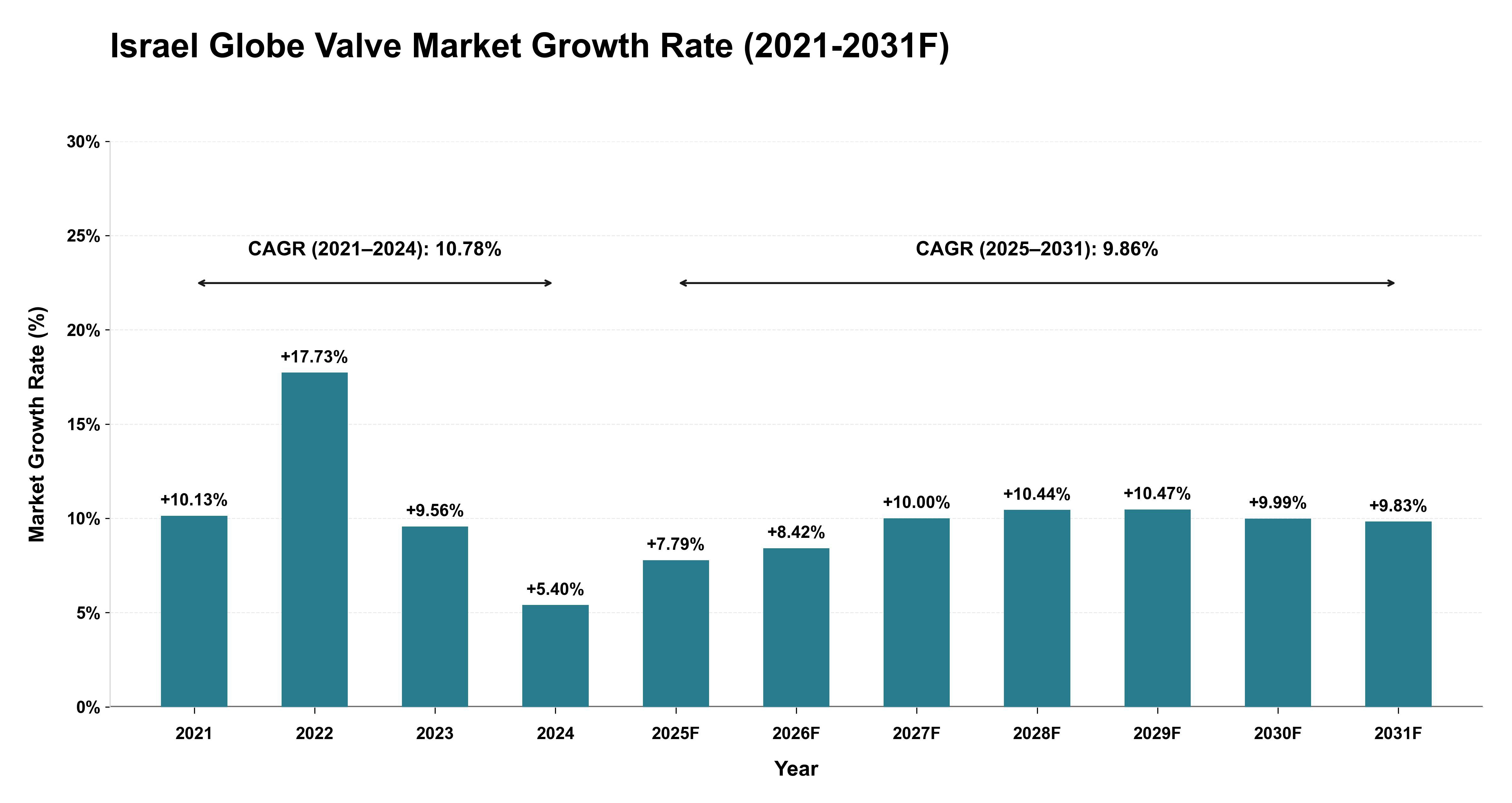 Israel Globe Valve Market Year-wise Growth Rate (2021-2031F)