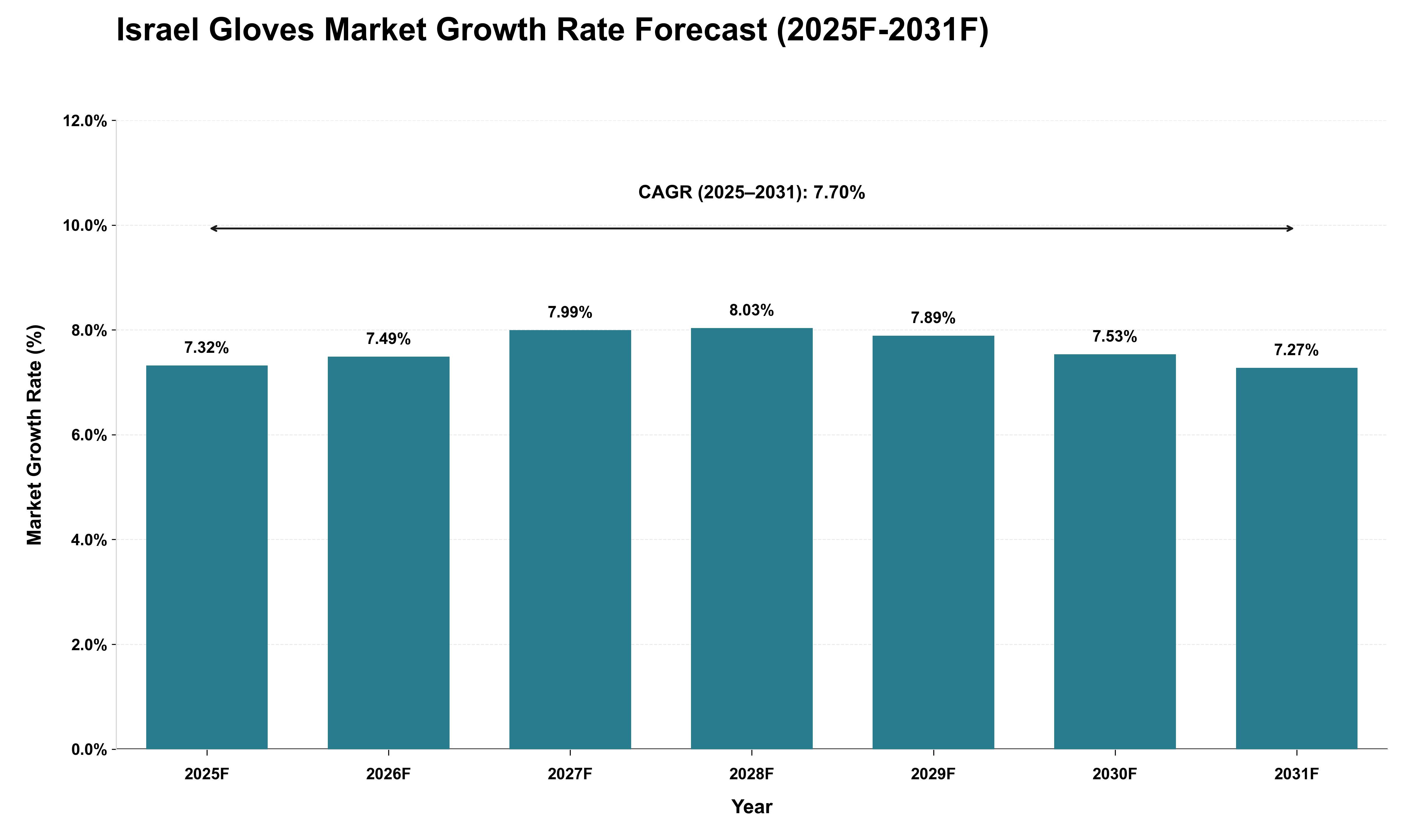Israel Gloves Market Growth Rate Analysis (2025 - 2031)