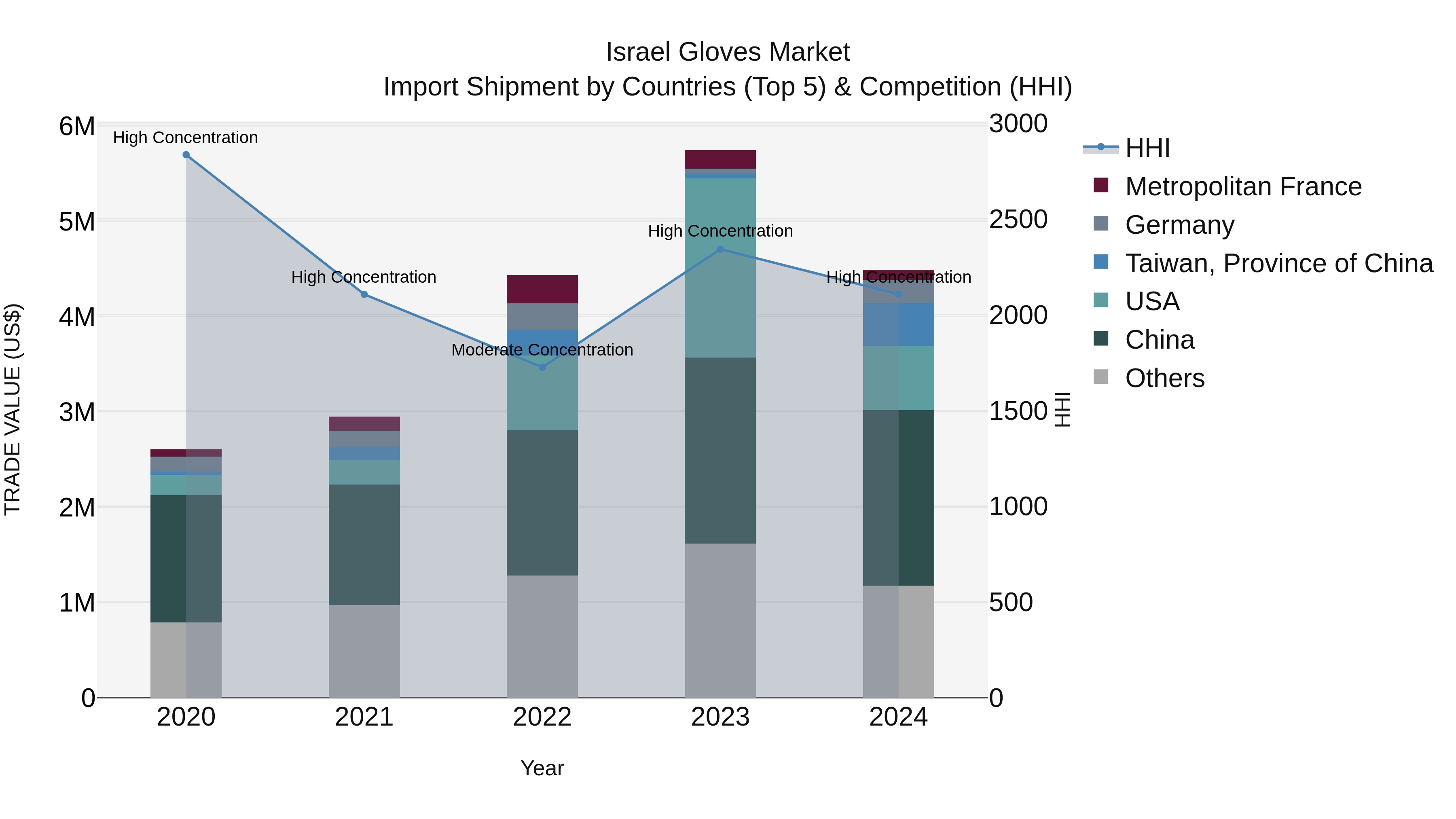 Israel Gloves Market Top 5 Importing Countries and Market Competition (HHI) Analysis
