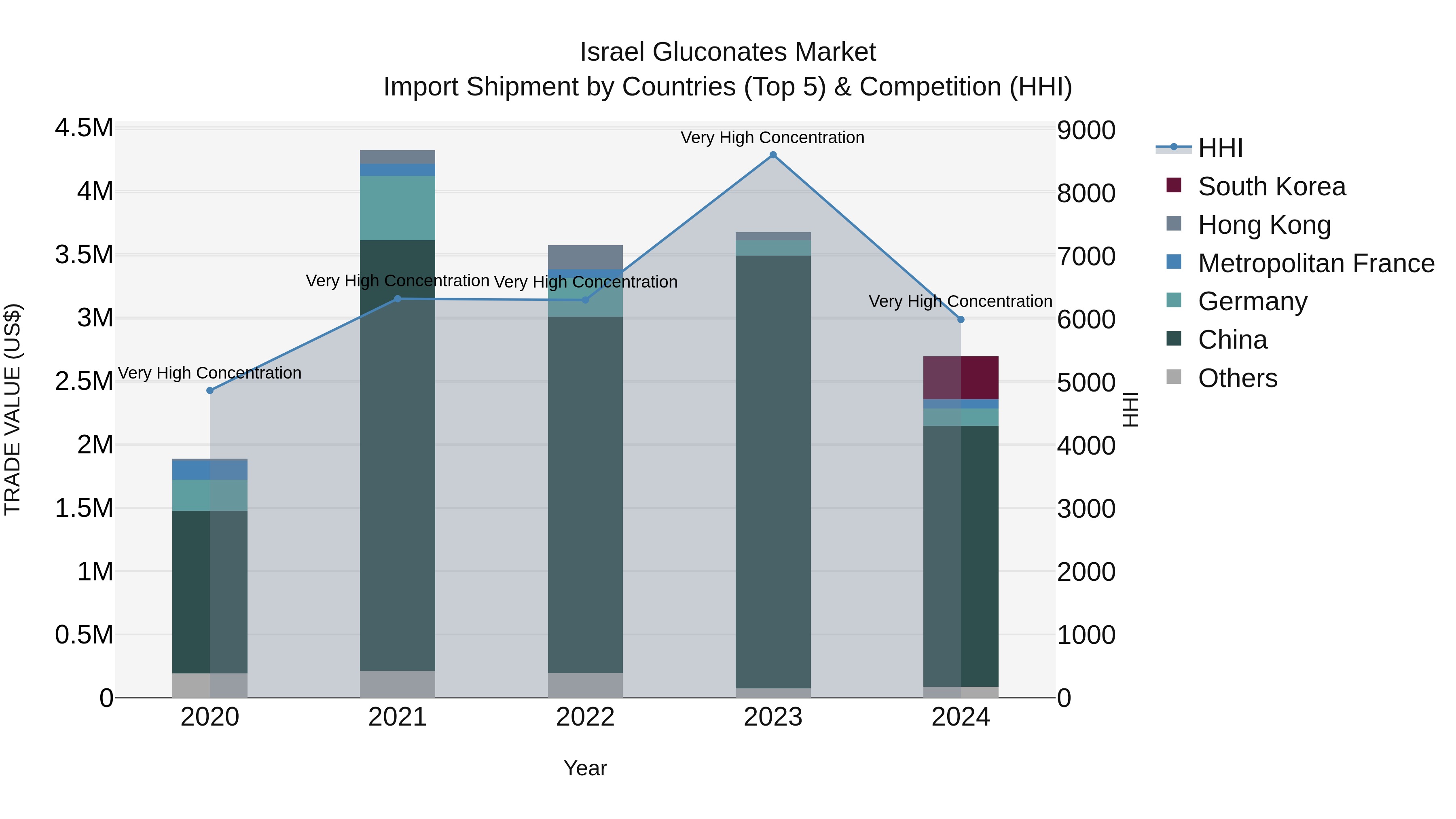 Israel Gluconates Market Top 5 Importing Countries and Market Competition (HHI) Analysis