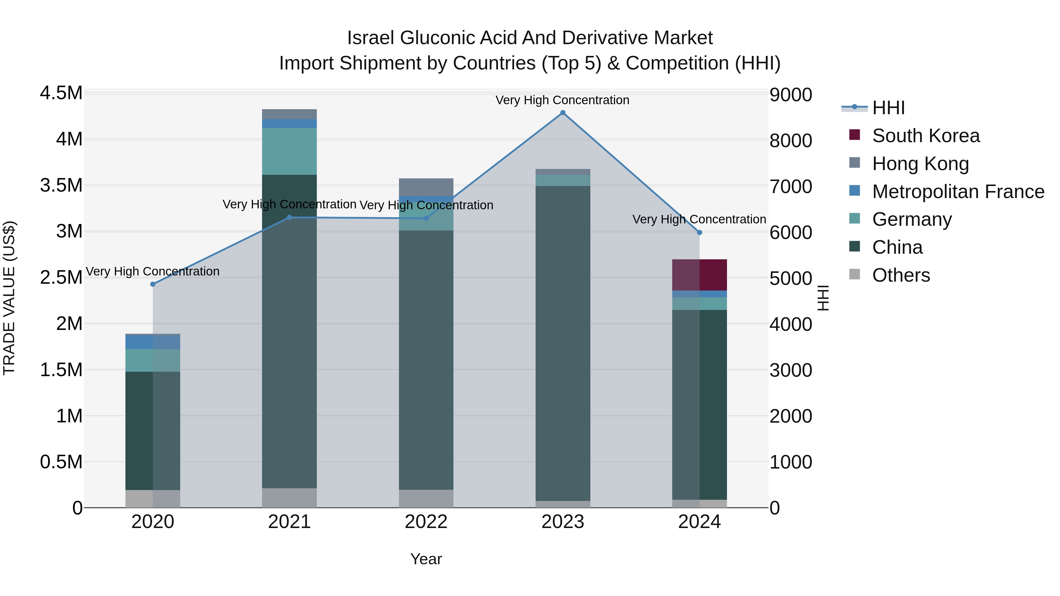 Israel Gluconic Acid and Derivative Market Top 5 Importing Countries and Market Competition (HHI) Analysis