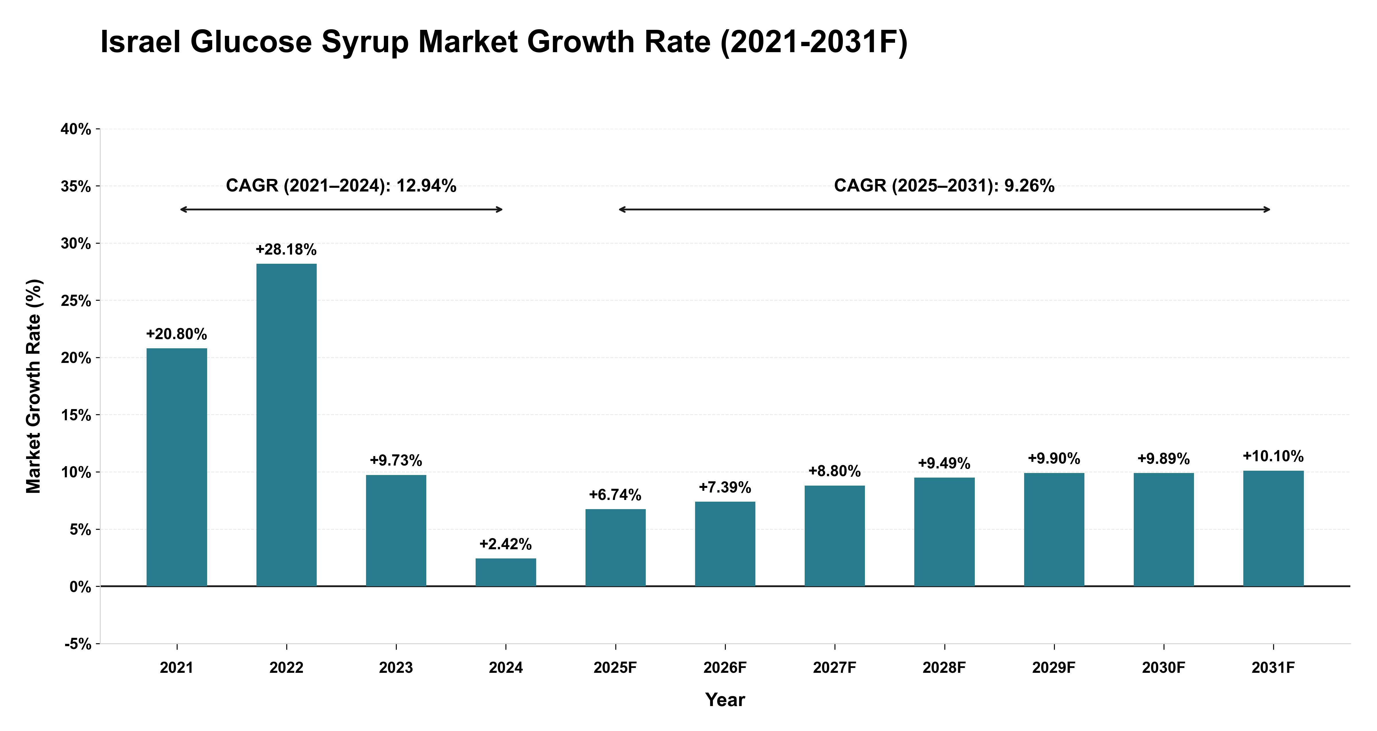 Israel Glucose Syrup Market Year-wise Growth Rate (2021-2031F)