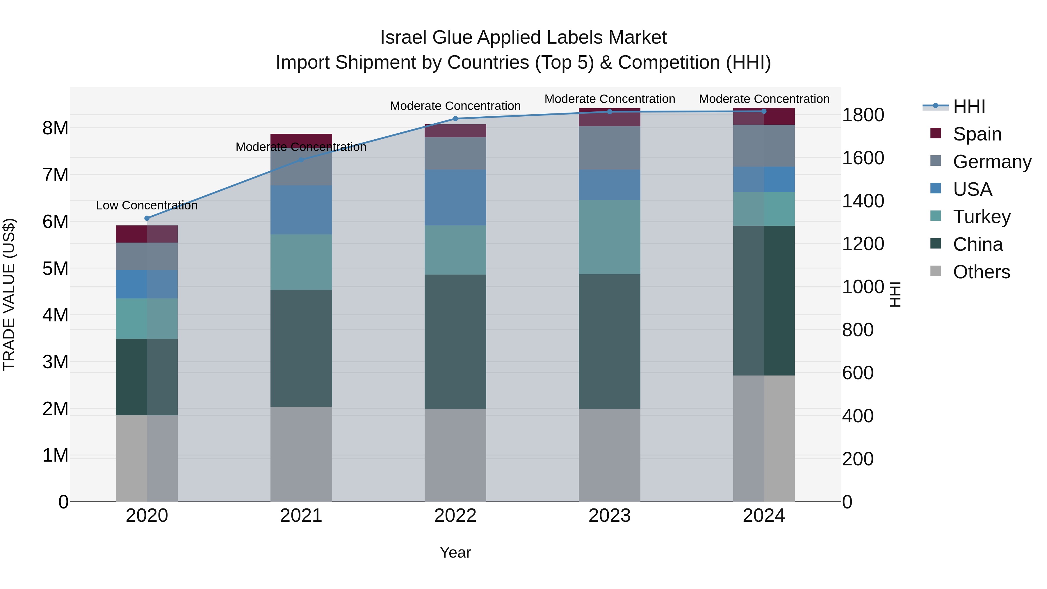 Israel Glue Applied Labels Market Top 5 Importing Countries and Market Competition (HHI) Analysis