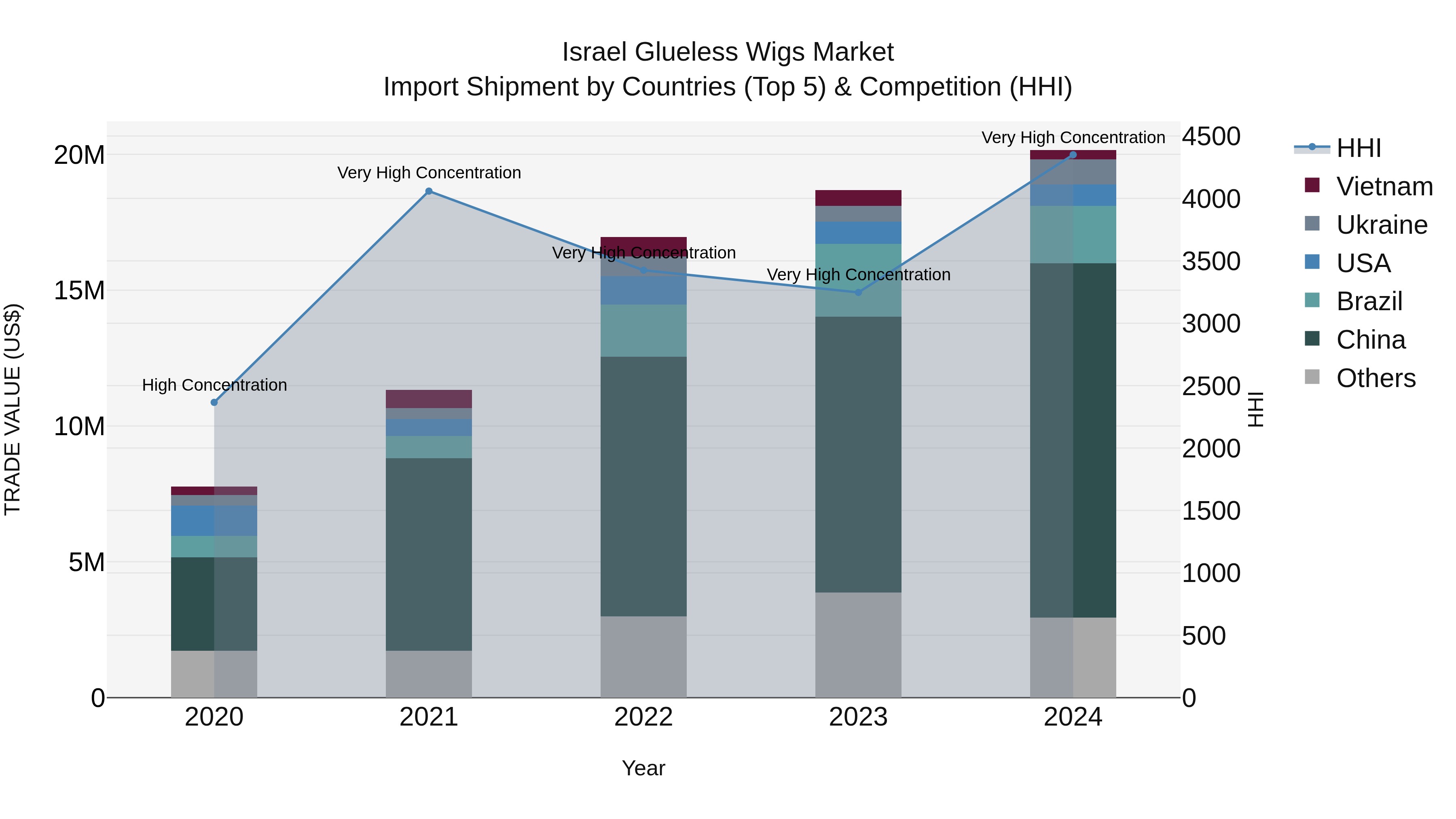 Israel Glueless Wigs Market Top 5 Importing Countries and Market Competition (HHI) Analysis