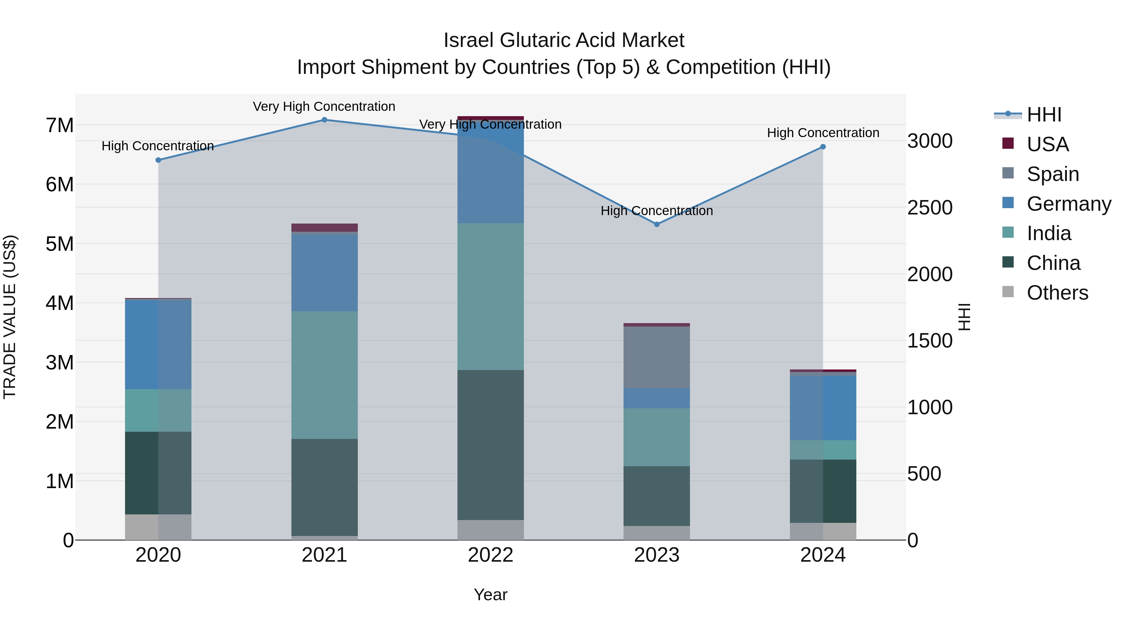 Israel Glutaric Acid Market Top 5 Importing Countries and Market Competition (HHI) Analysis