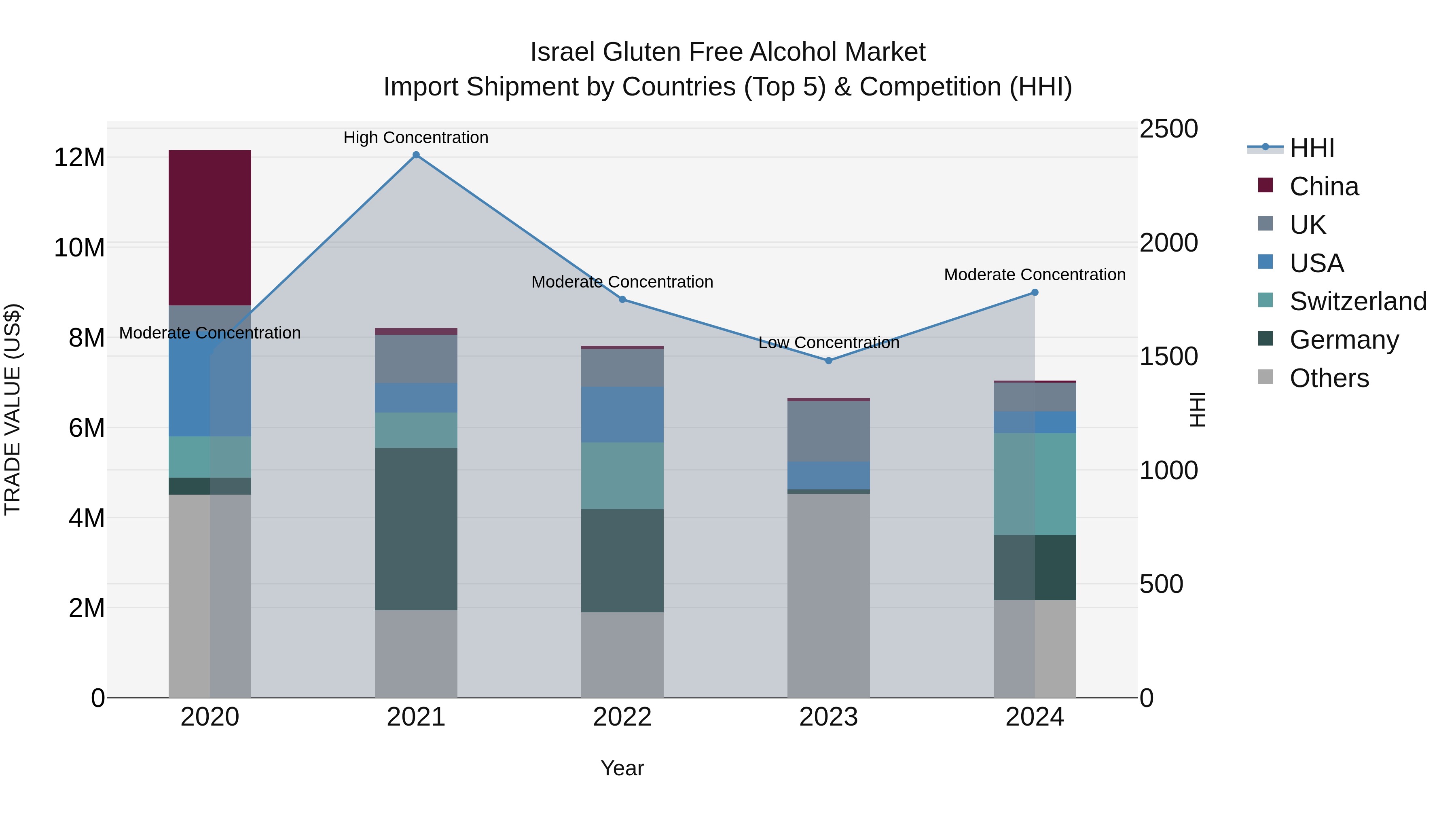 Israel Gluten Free Alcohol Market Top 5 Importing Countries and Market Competition (HHI) Analysis