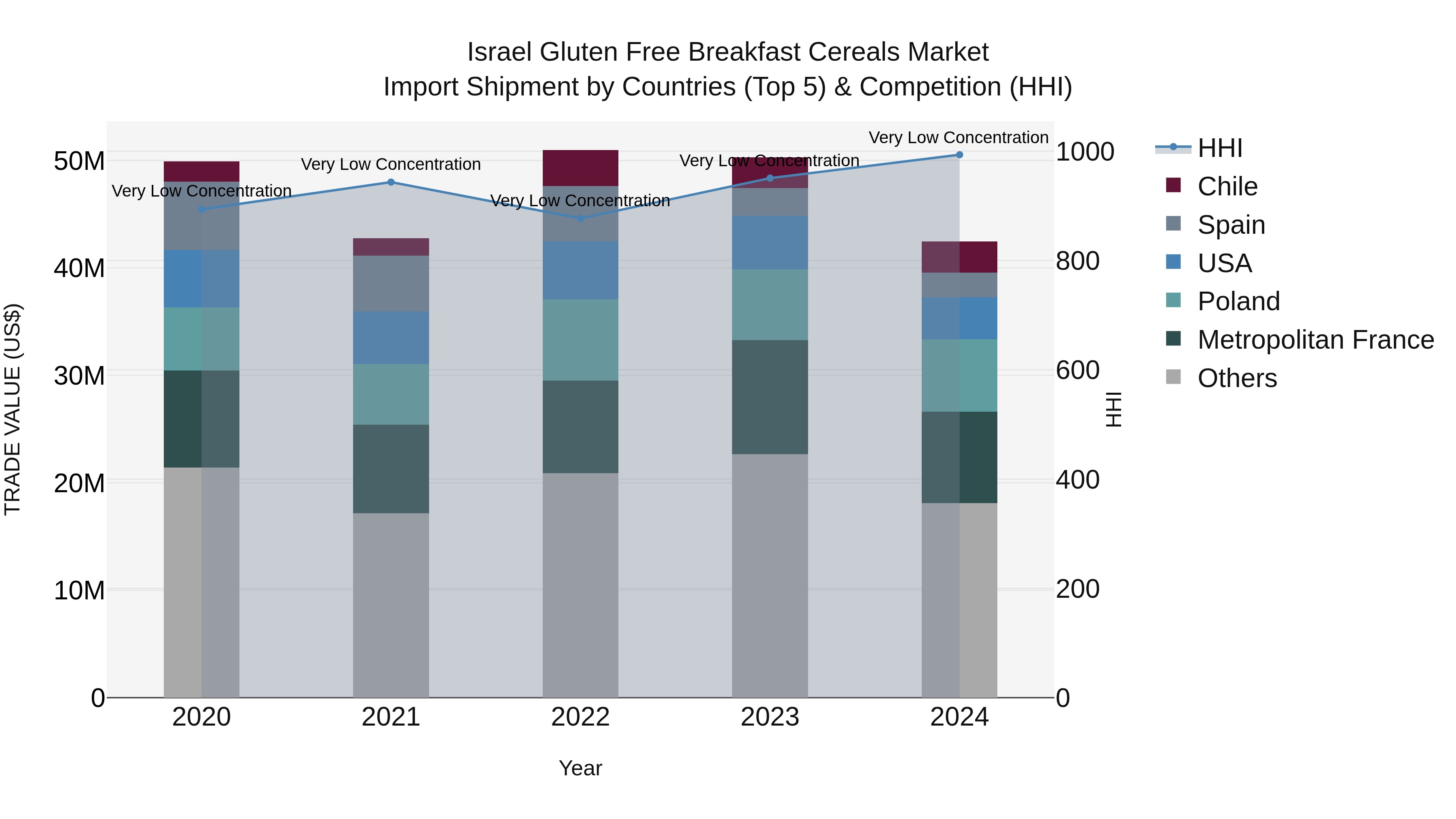 Israel Gluten Free Breakfast Cereals Market Top 5 Importing Countries and Market Competition (HHI) Analysis