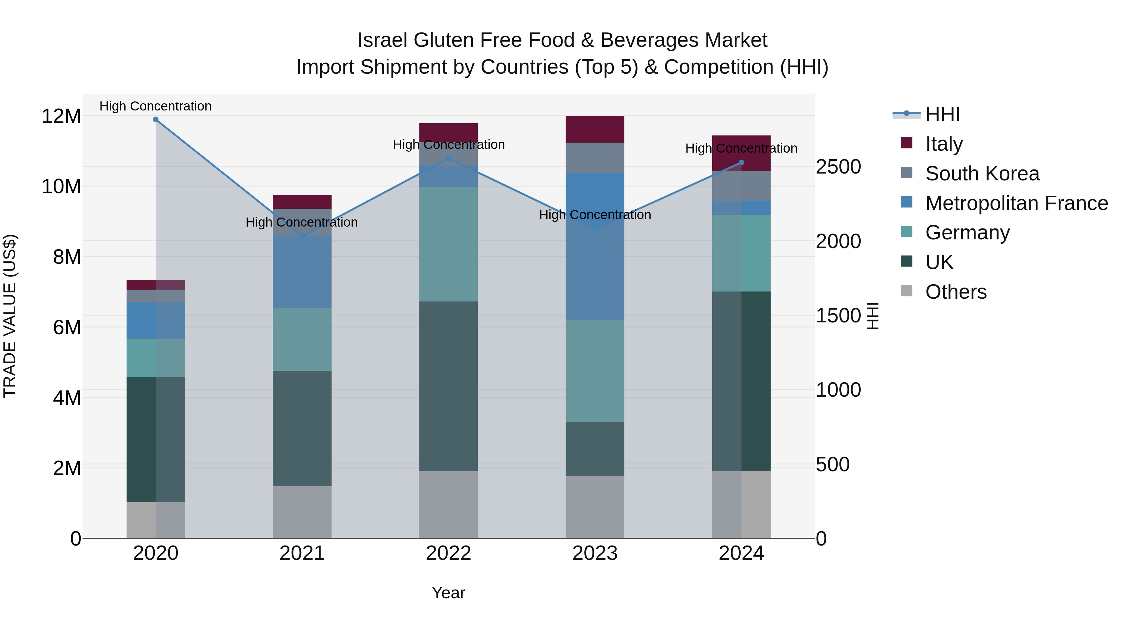 Israel Gluten Free Food & Beverages Market Top 5 Importing Countries and Market Competition (HHI) Analysis