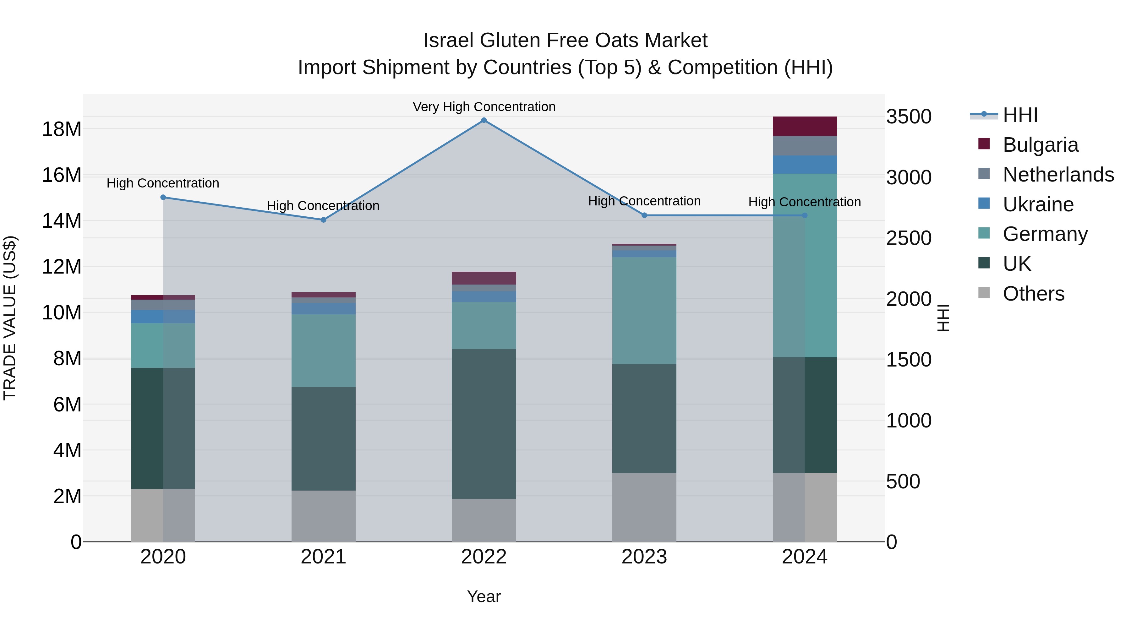 Israel Gluten Free Oats Market Top 5 Importing Countries and Market Competition (HHI) Analysis