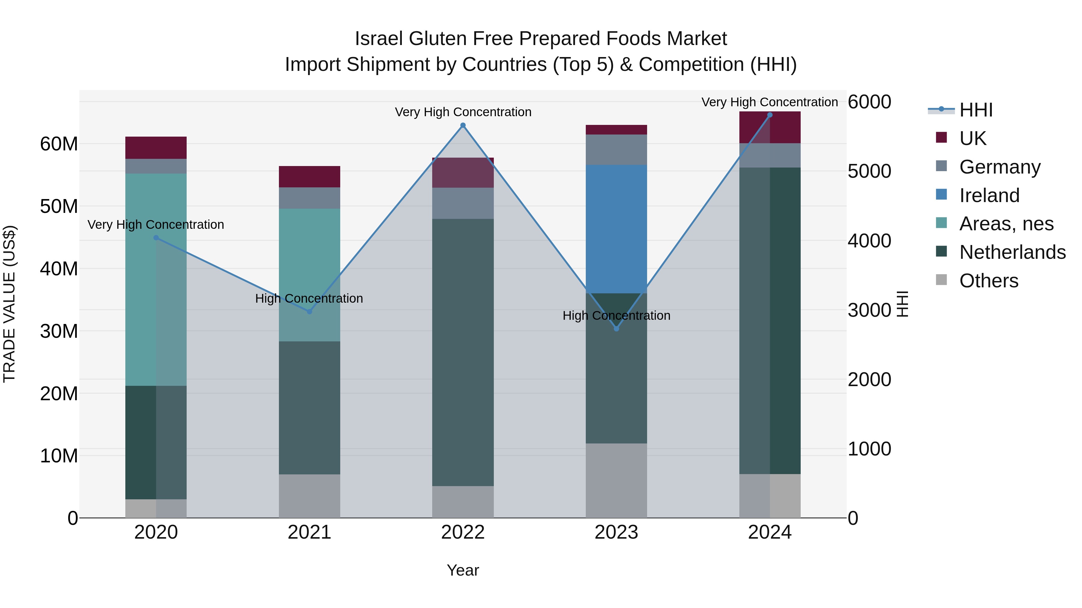 Israel Gluten Free Prepared Foods Market Top 5 Importing Countries and Market Competition (HHI) Analysis