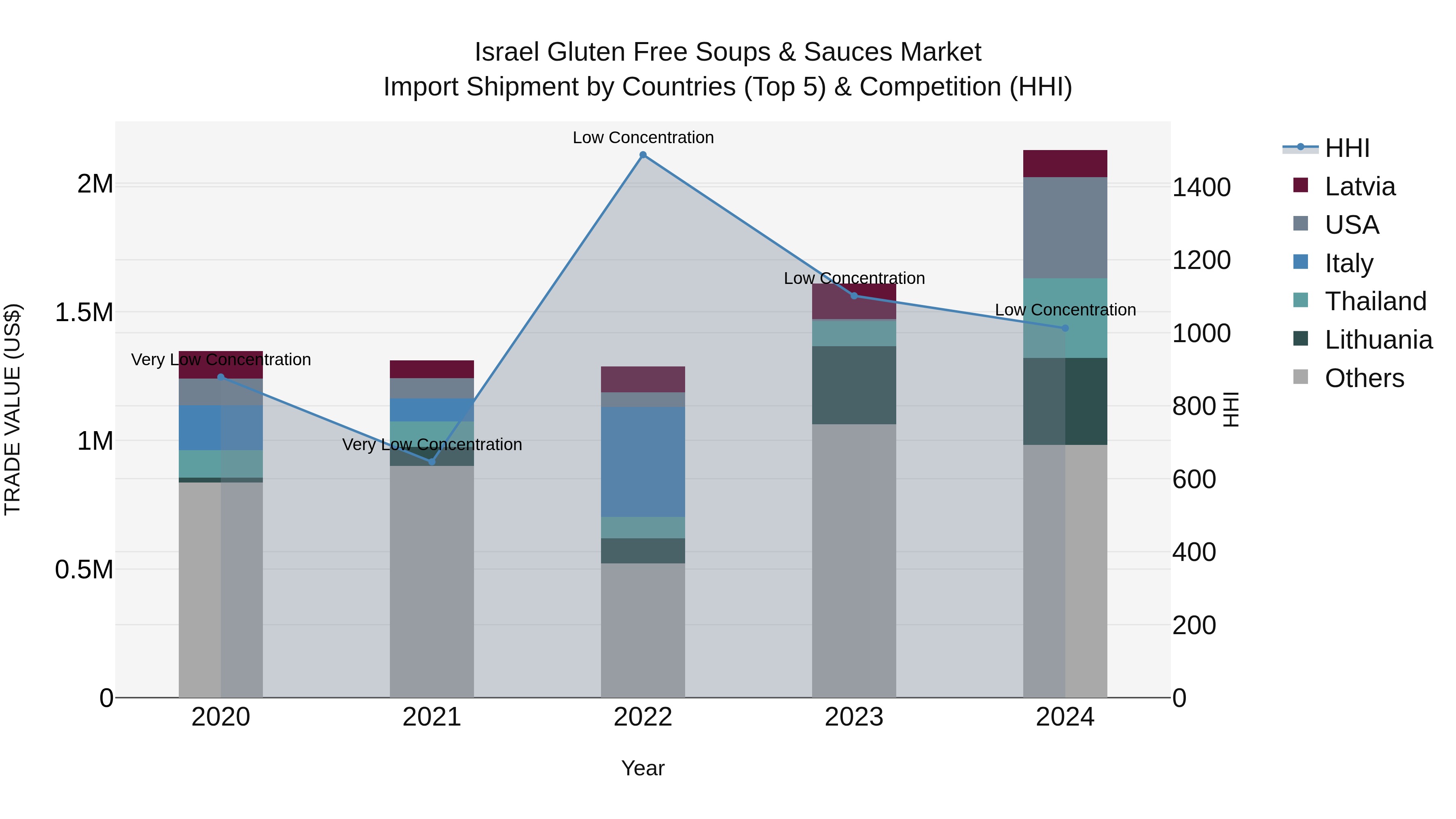 Israel Gluten Free Soups & Sauces Market Top 5 Importing Countries and Market Competition (HHI) Analysis