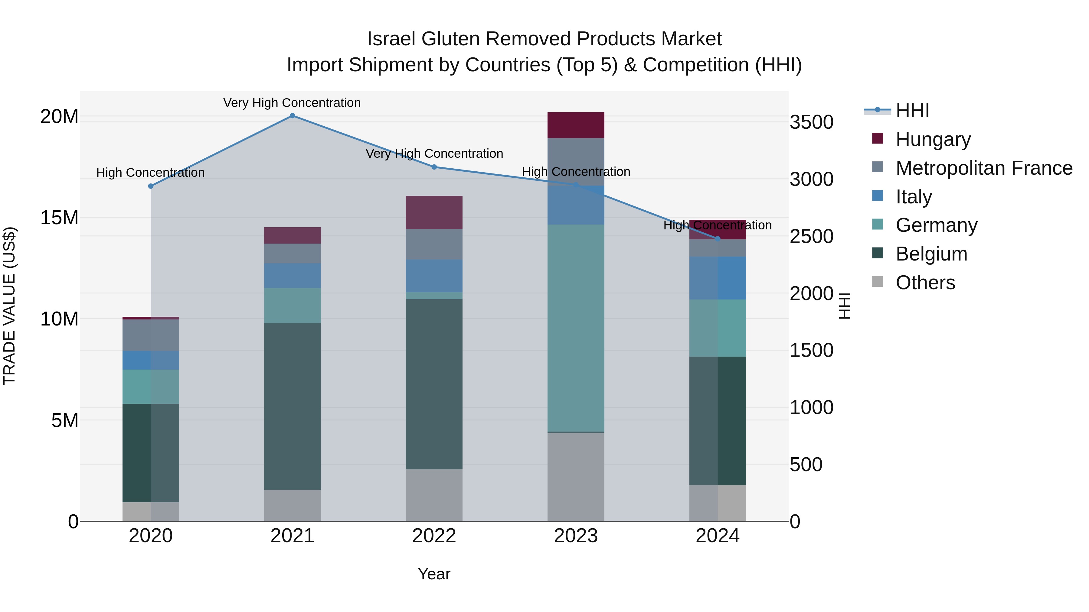Israel Gluten Removed Products Market Top 5 Importing Countries and Market Competition (HHI) Analysis