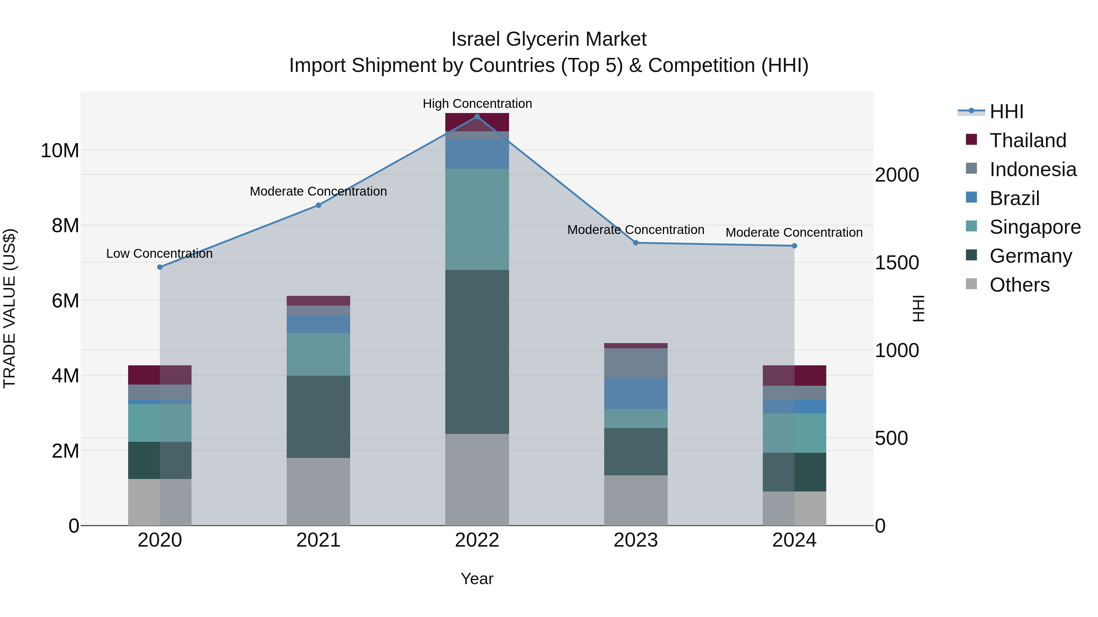 Israel Glycerin Market Top 5 Importing Countries and Market Competition (HHI) Analysis