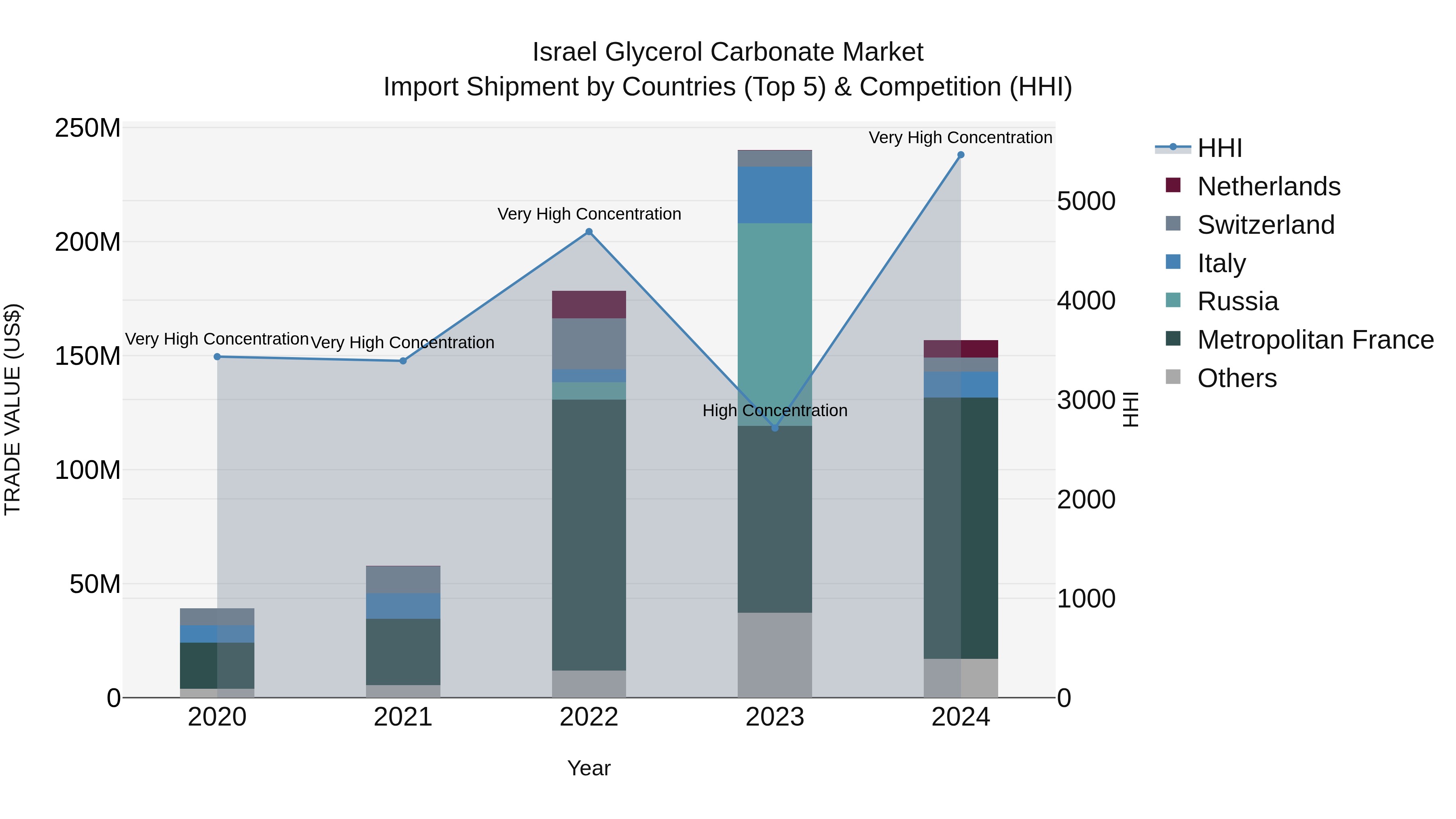 Israel Glycerol Carbonate Market Top 5 Importing Countries and Market Competition (HHI) Analysis