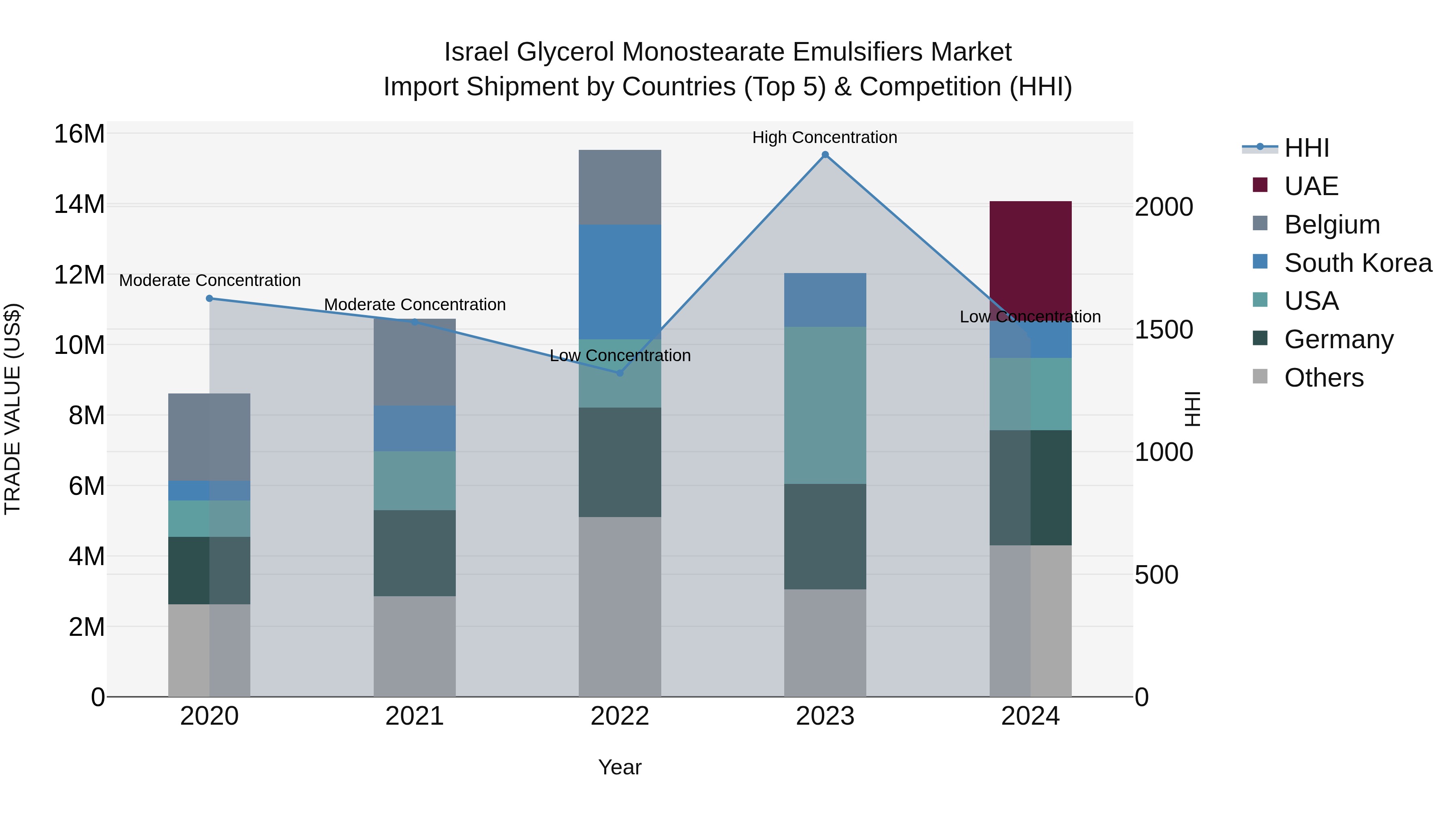 Israel Glycerol Monostearate Emulsifiers Market Top 5 Importing Countries and Market Competition (HHI) Analysis