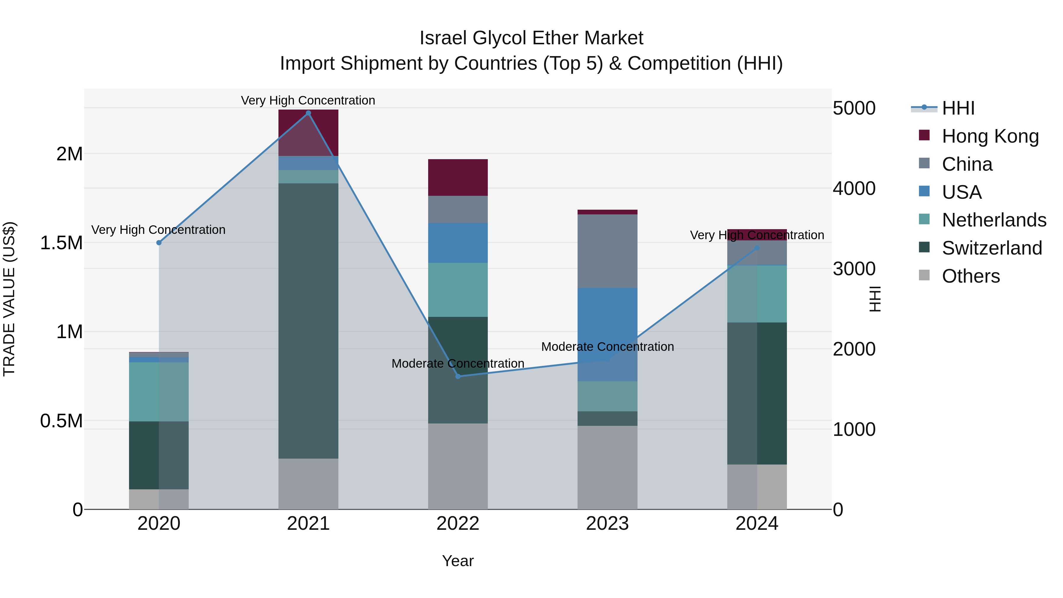 Israel Glycol Ether Market Top 5 Importing Countries and Market Competition (HHI) Analysis