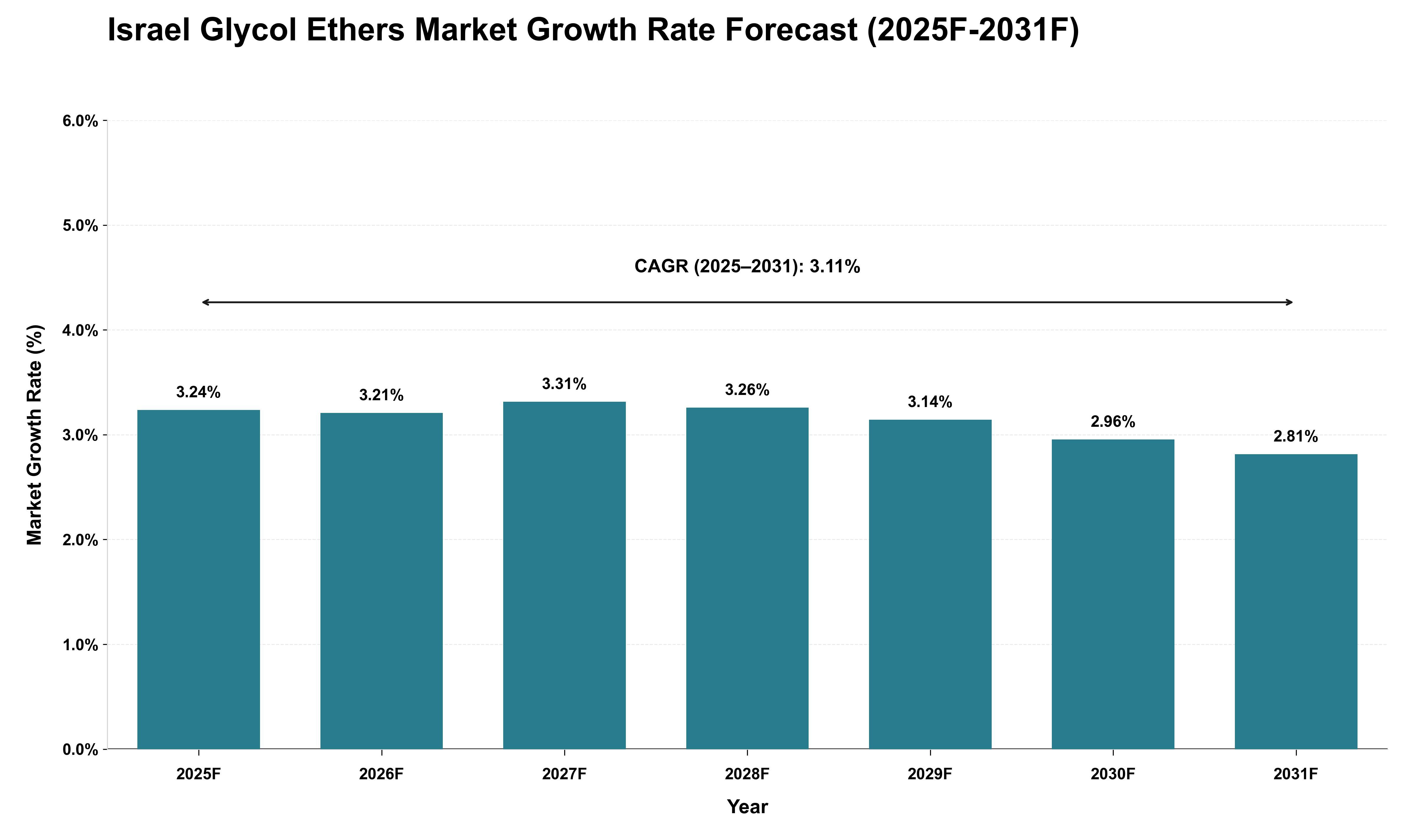 Israel Glycol Ethers Market Growth Rate Analysis (2025 - 2031)