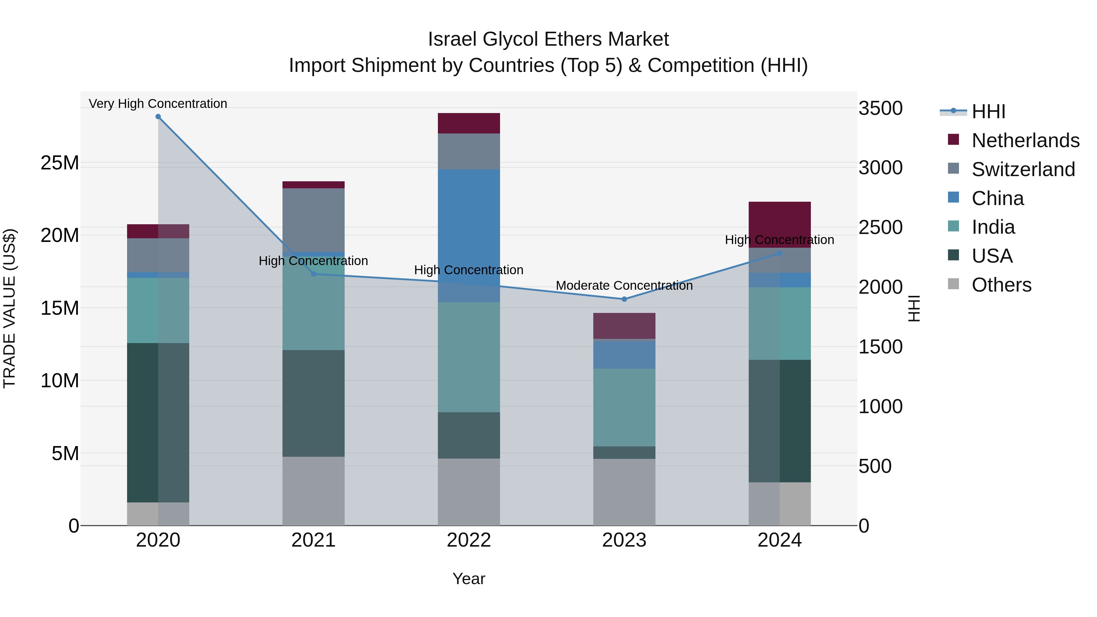 Israel Glycol Ethers Market Top 5 Importing Countries and Market Competition (HHI) Analysis