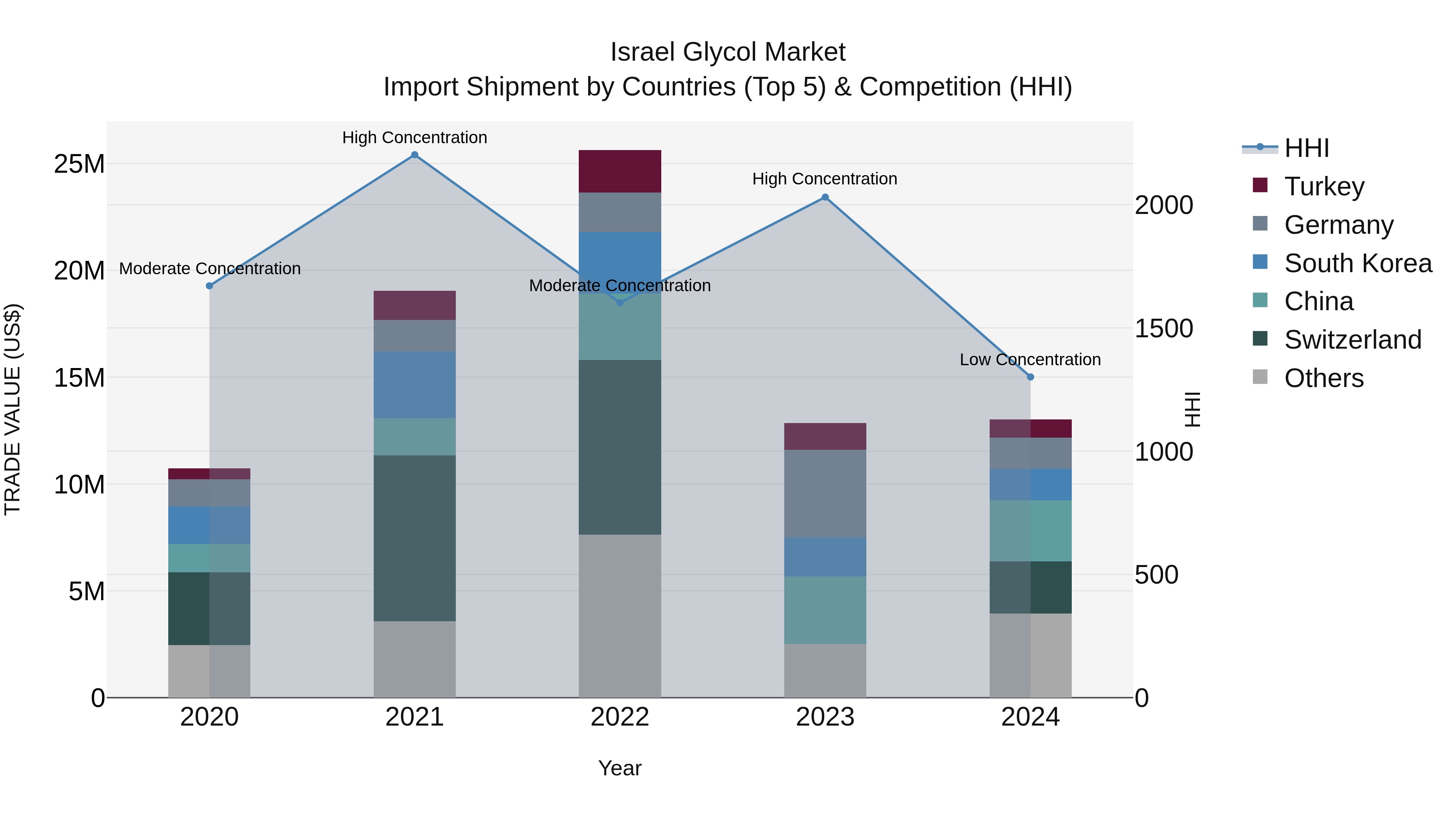 Israel Glycol Market Top 5 Importing Countries and Market Competition (HHI) Analysis