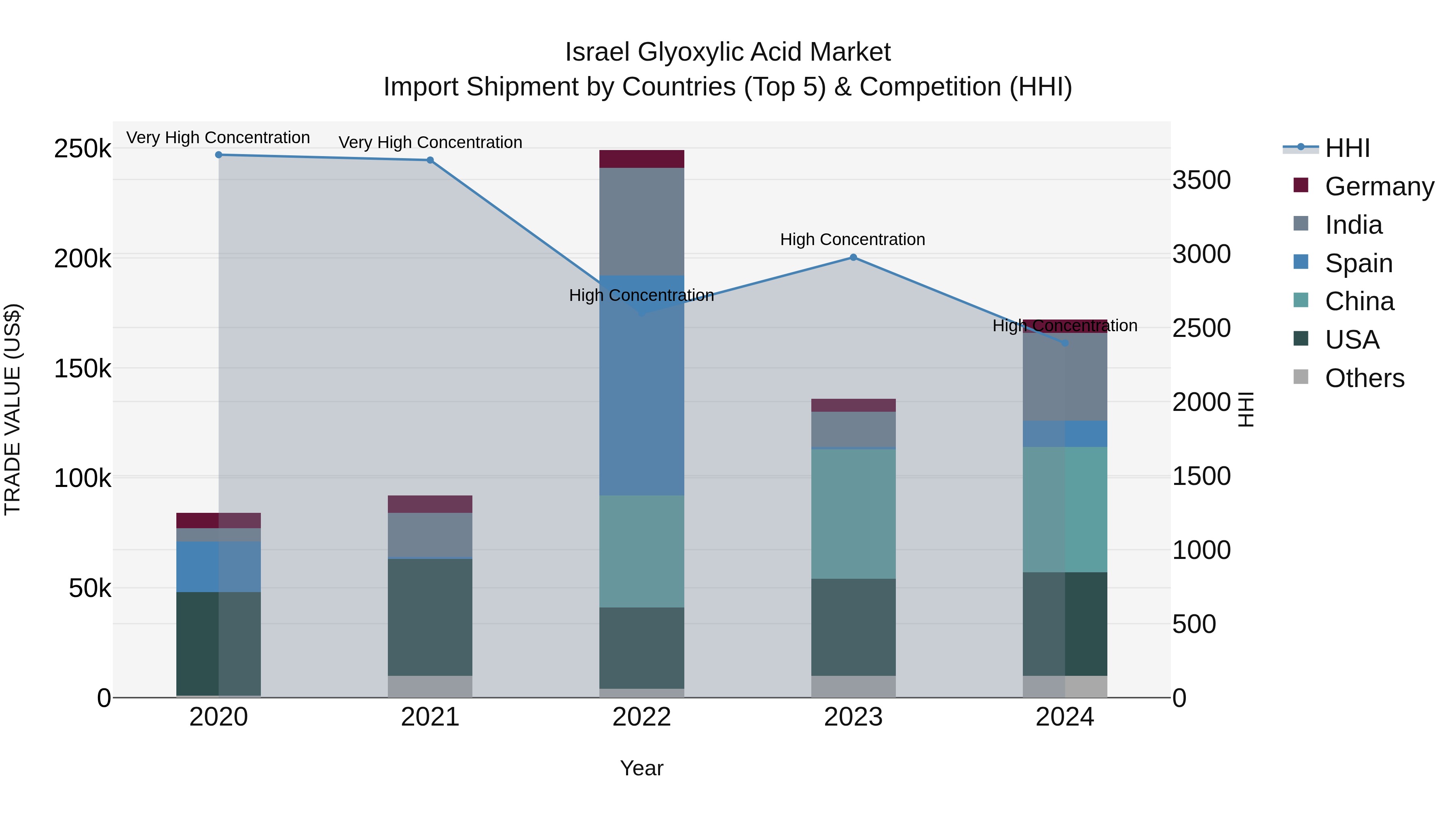Israel Glyoxylic Acid Market Top 5 Importing Countries and Market Competition (HHI) Analysis