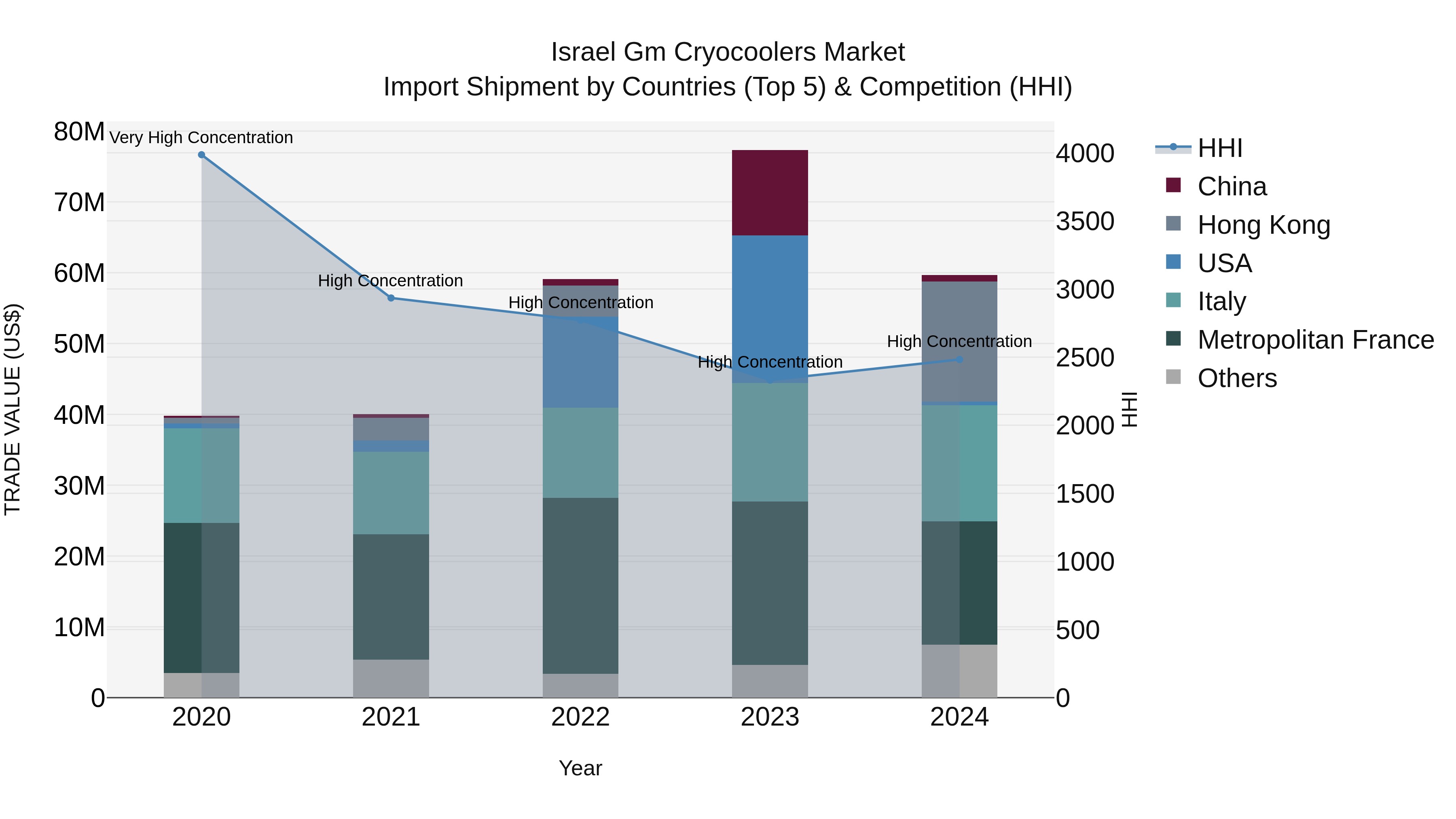 Israel Gm Cryocoolers Market Top 5 Importing Countries and Market Competition (HHI) Analysis