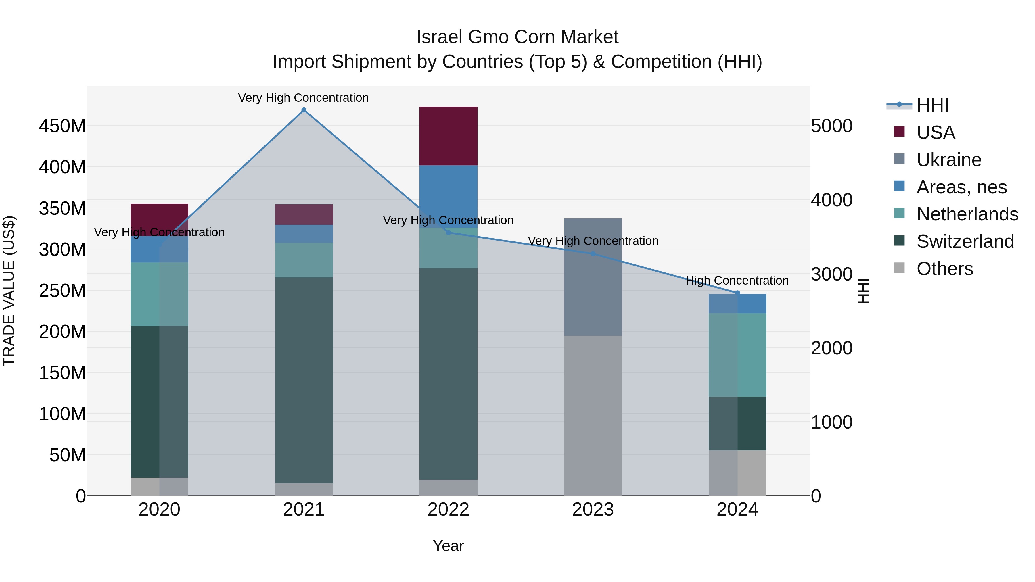 Israel Gmo Corn Market Top 5 Importing Countries and Market Competition (HHI) Analysis