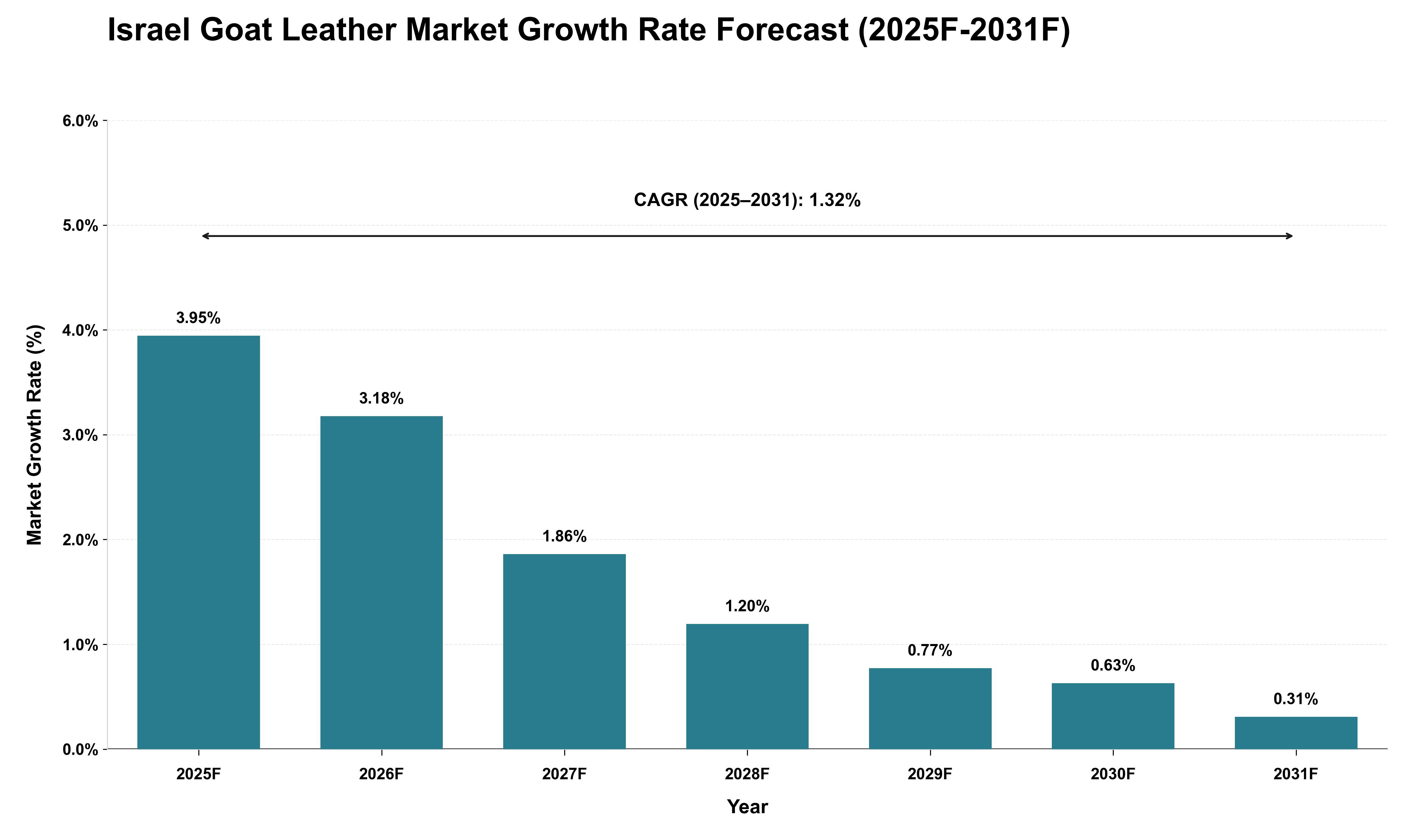 Israel Goat Leather Market Growth Rate Analysis (2025 - 2031)